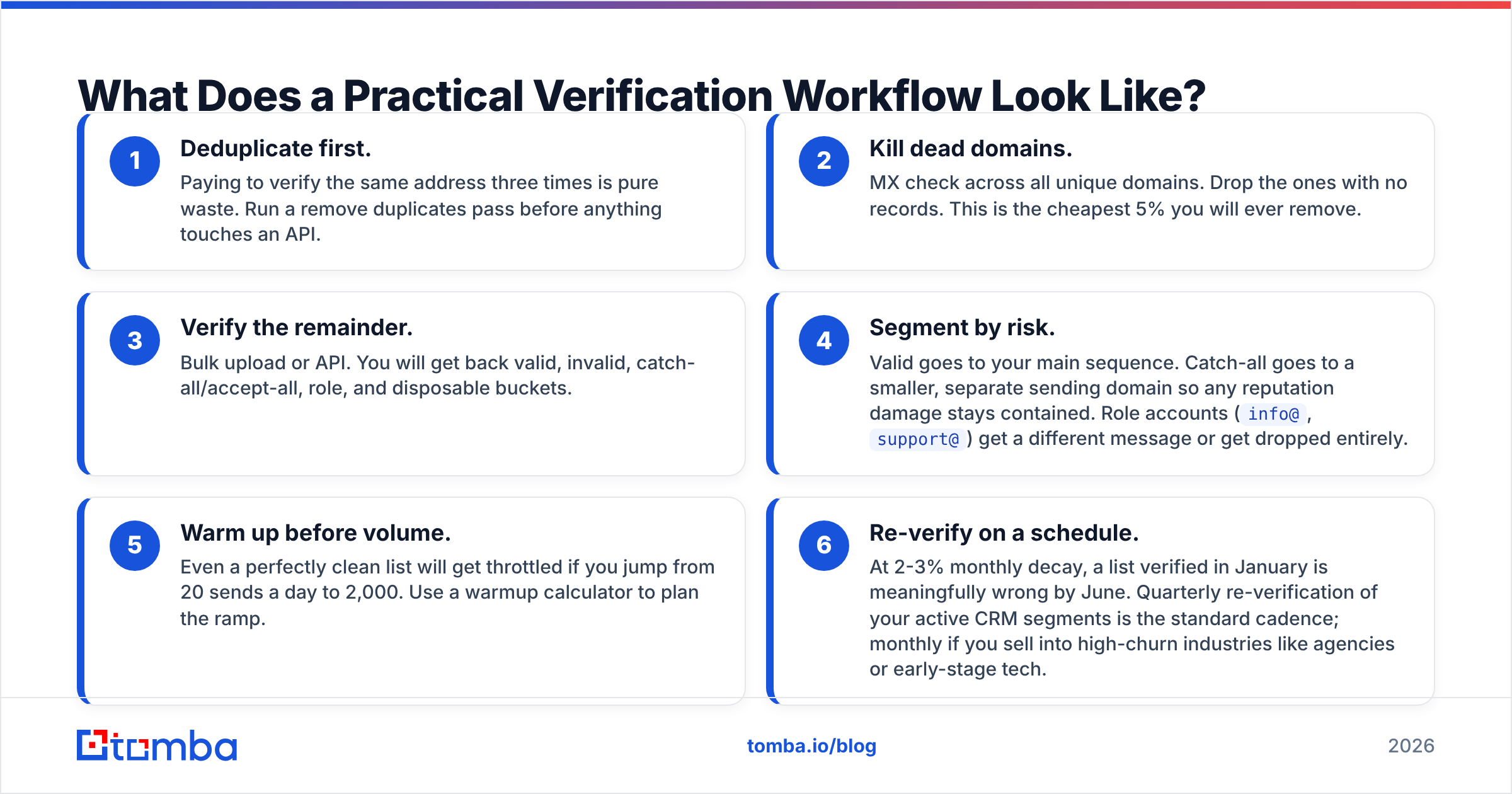 Diagram: What Does a Practical Verification Workflow Look Like