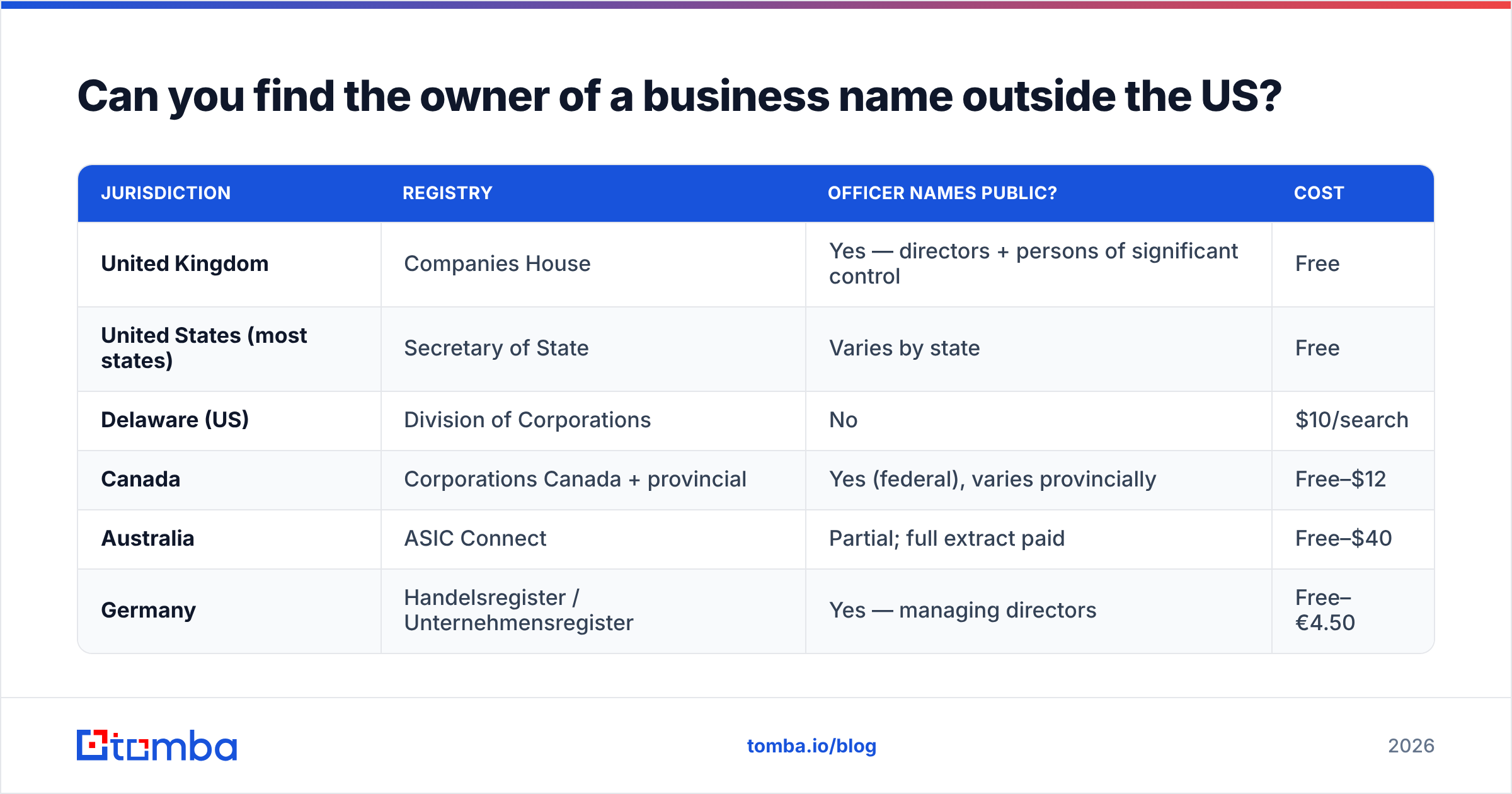 Diagram: Can you find the owner of a business name outside the US
