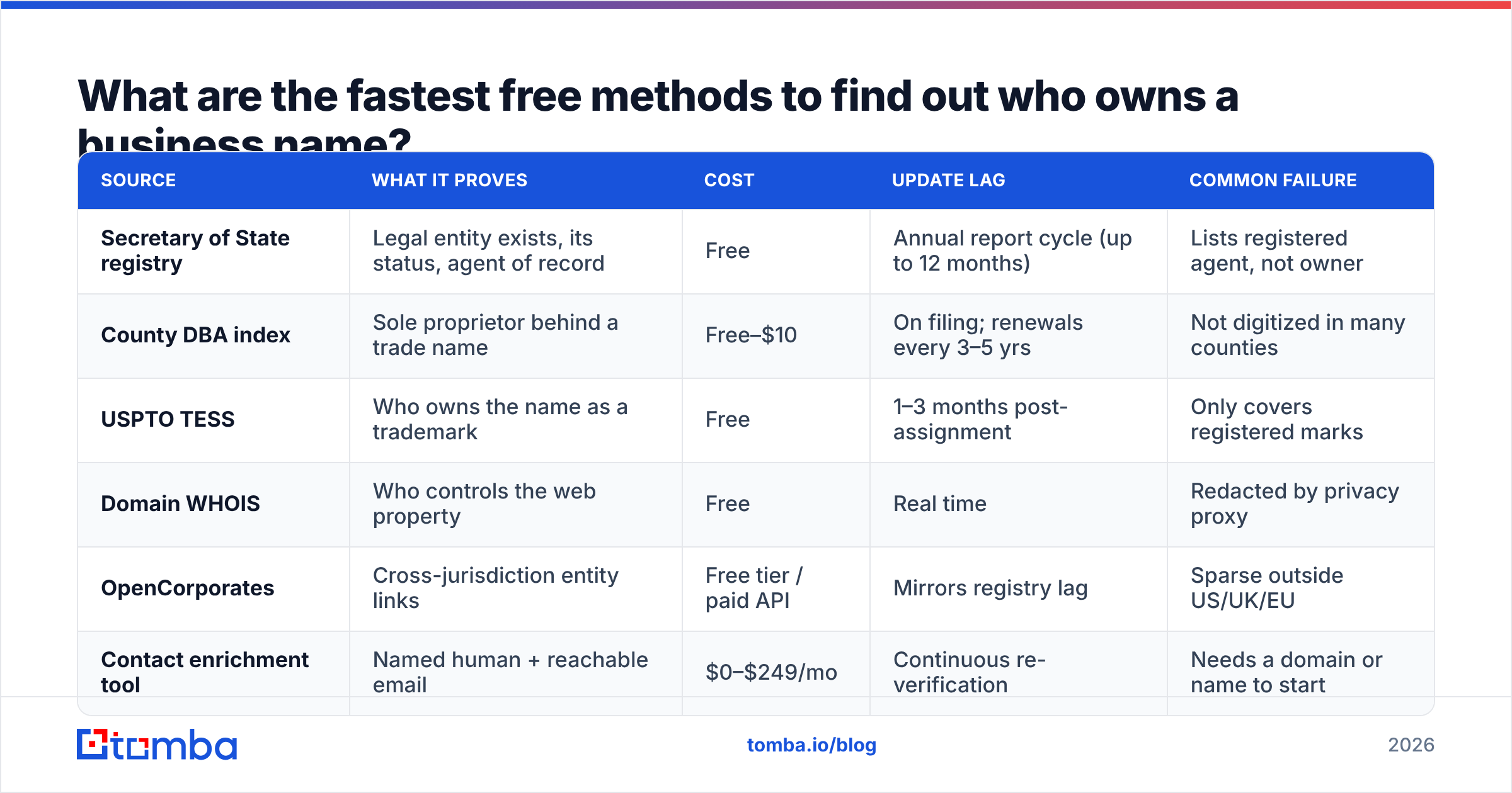 Diagram showing how to find out who owns a business name using six free methods