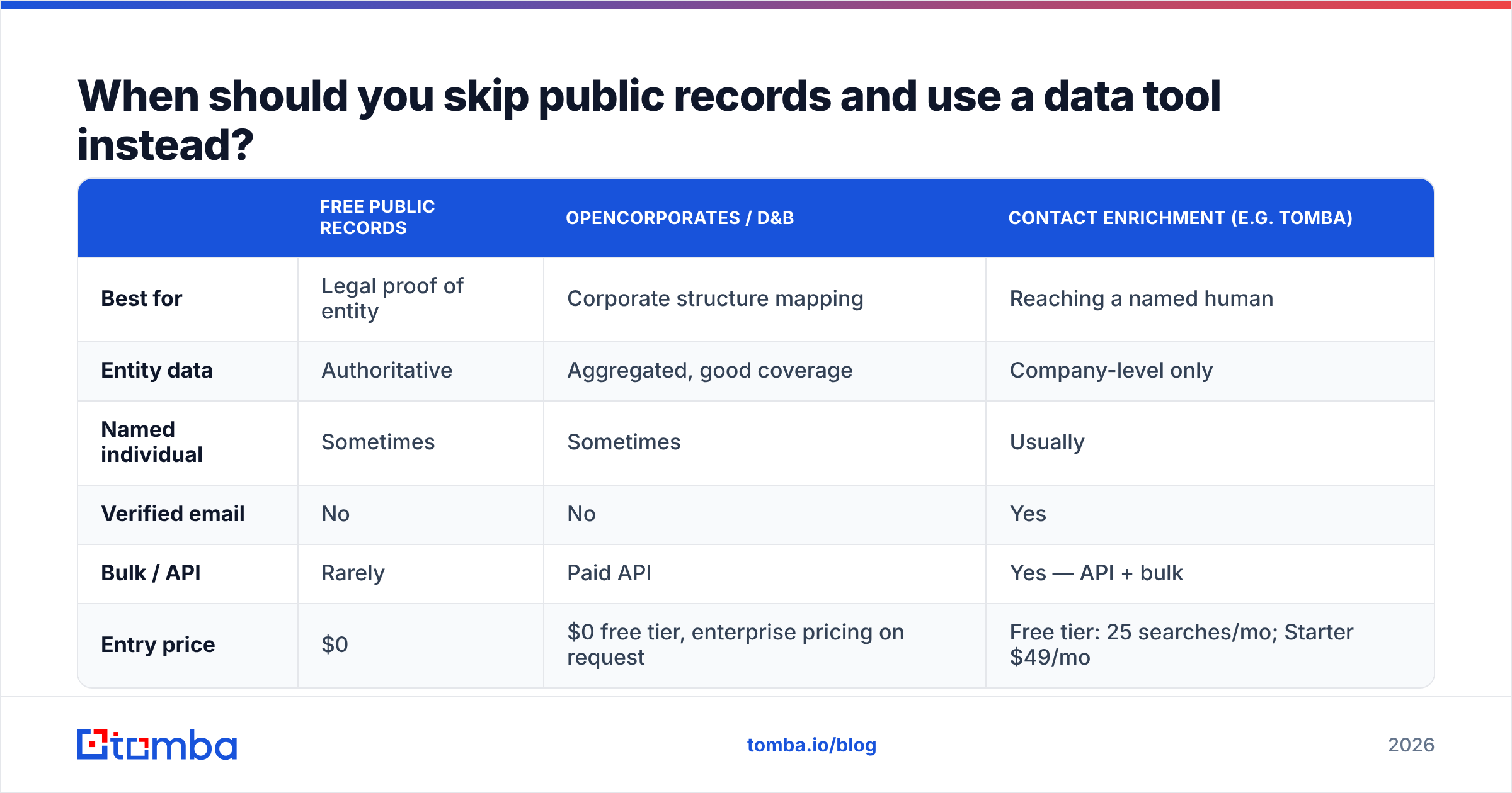 Diagram: When should you skip public records and use a data tool instead