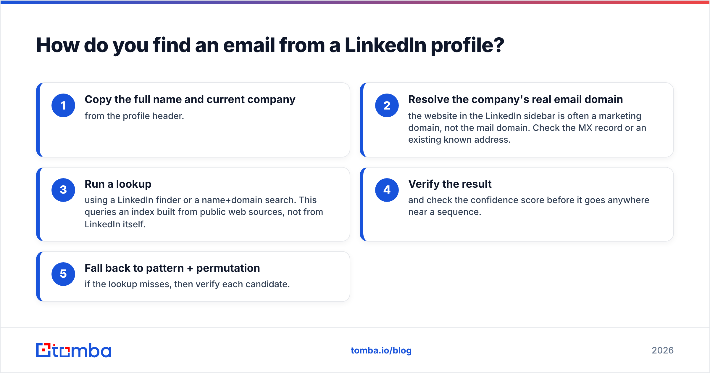 Diagram: How do you find an email from a LinkedIn profile