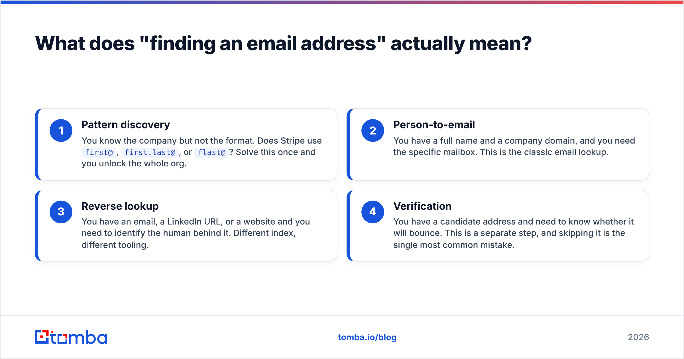Diagram: What does "finding an email address" actually mean