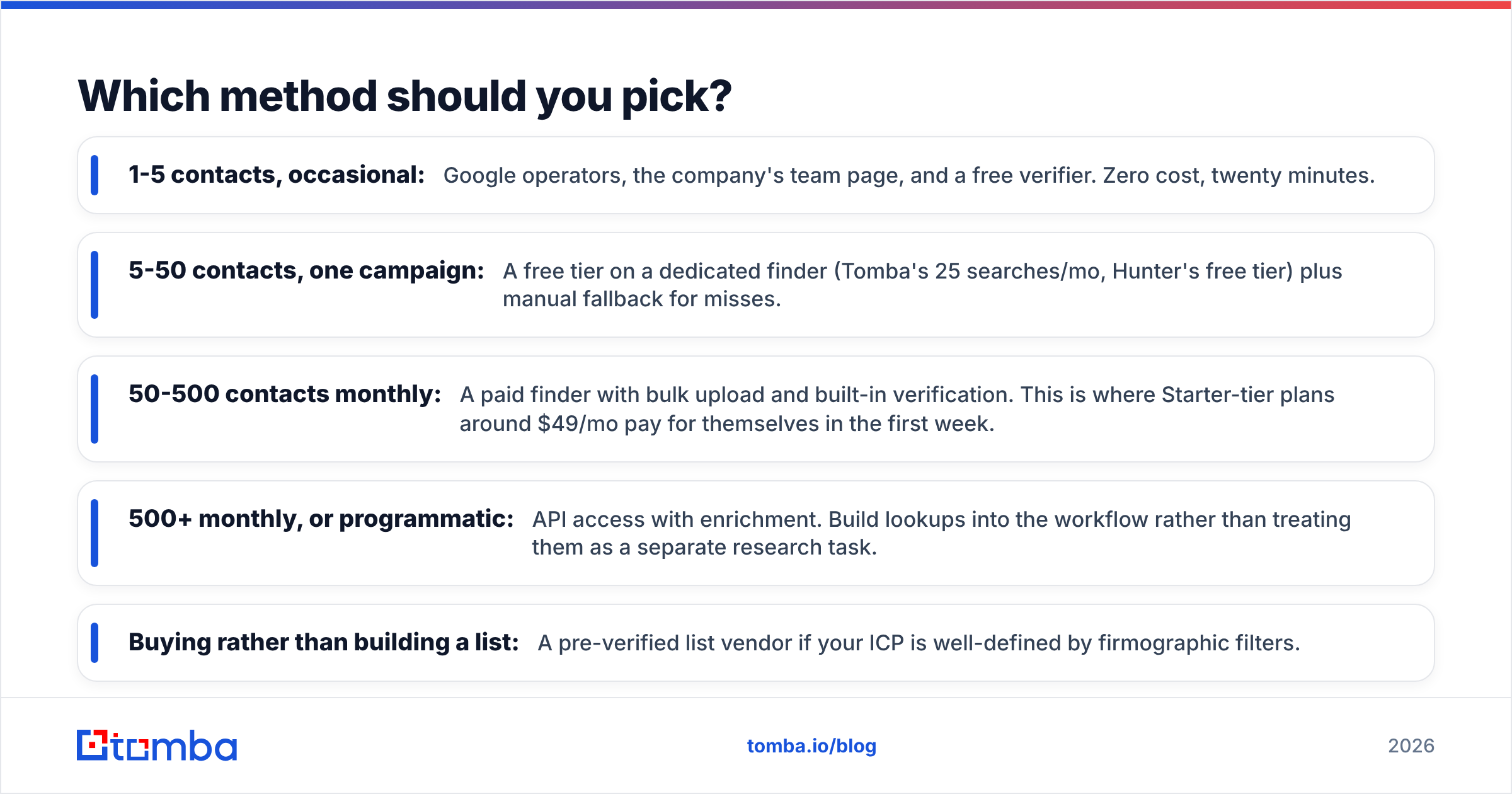 Diagram: Which method should you pick
