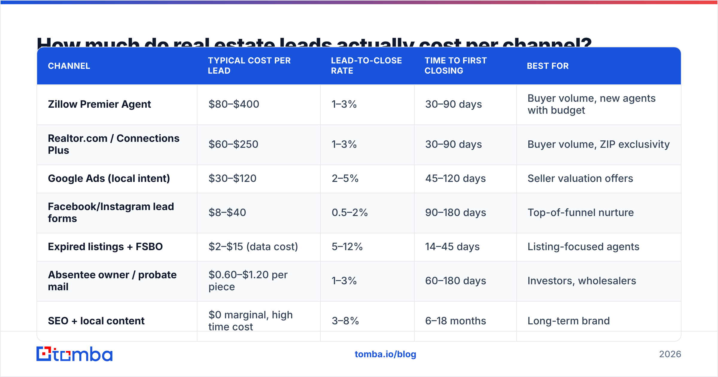Diagram: How much do real estate leads actually cost per channel