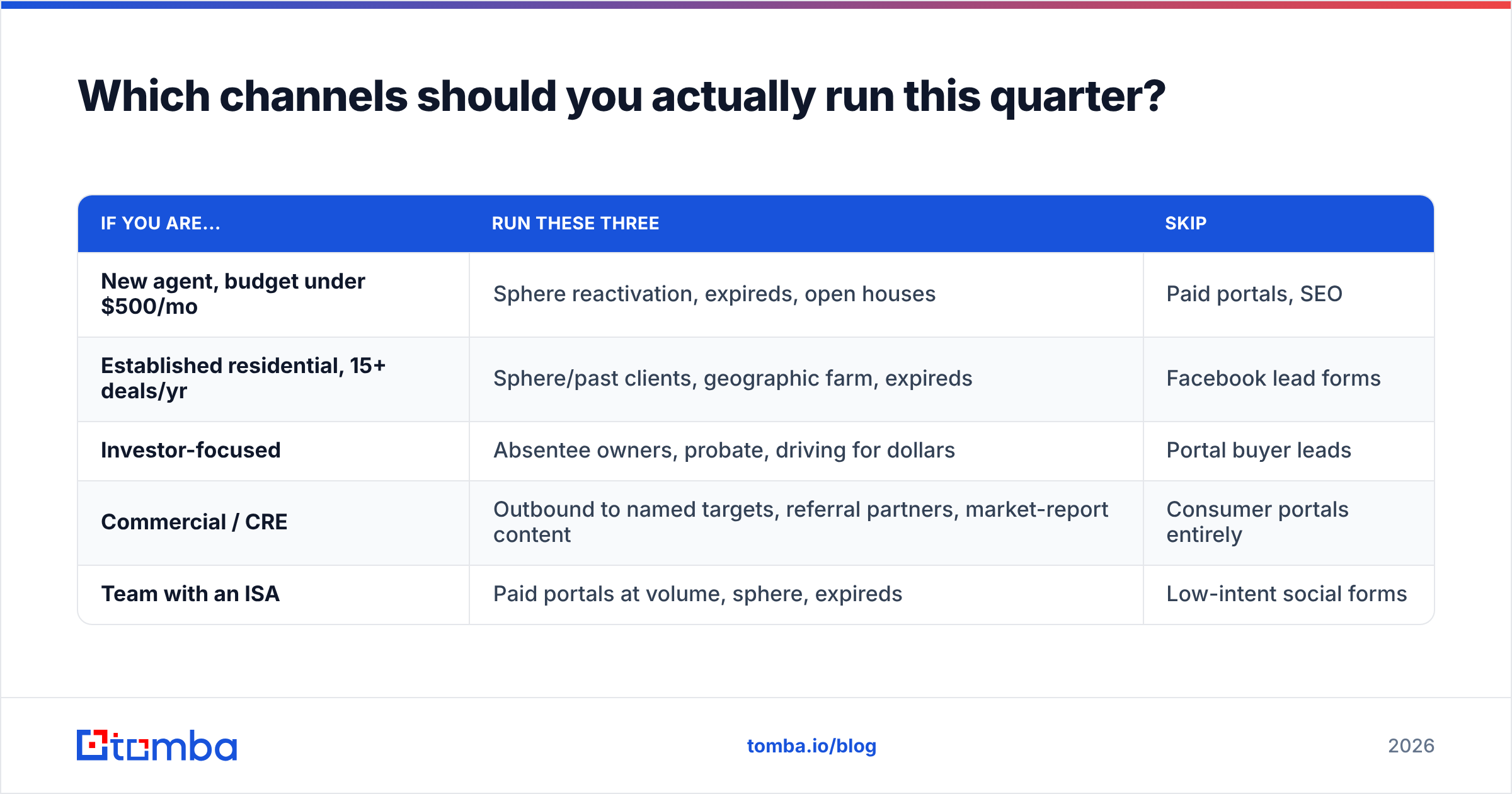 Diagram: Which channels should you actually run this quarter