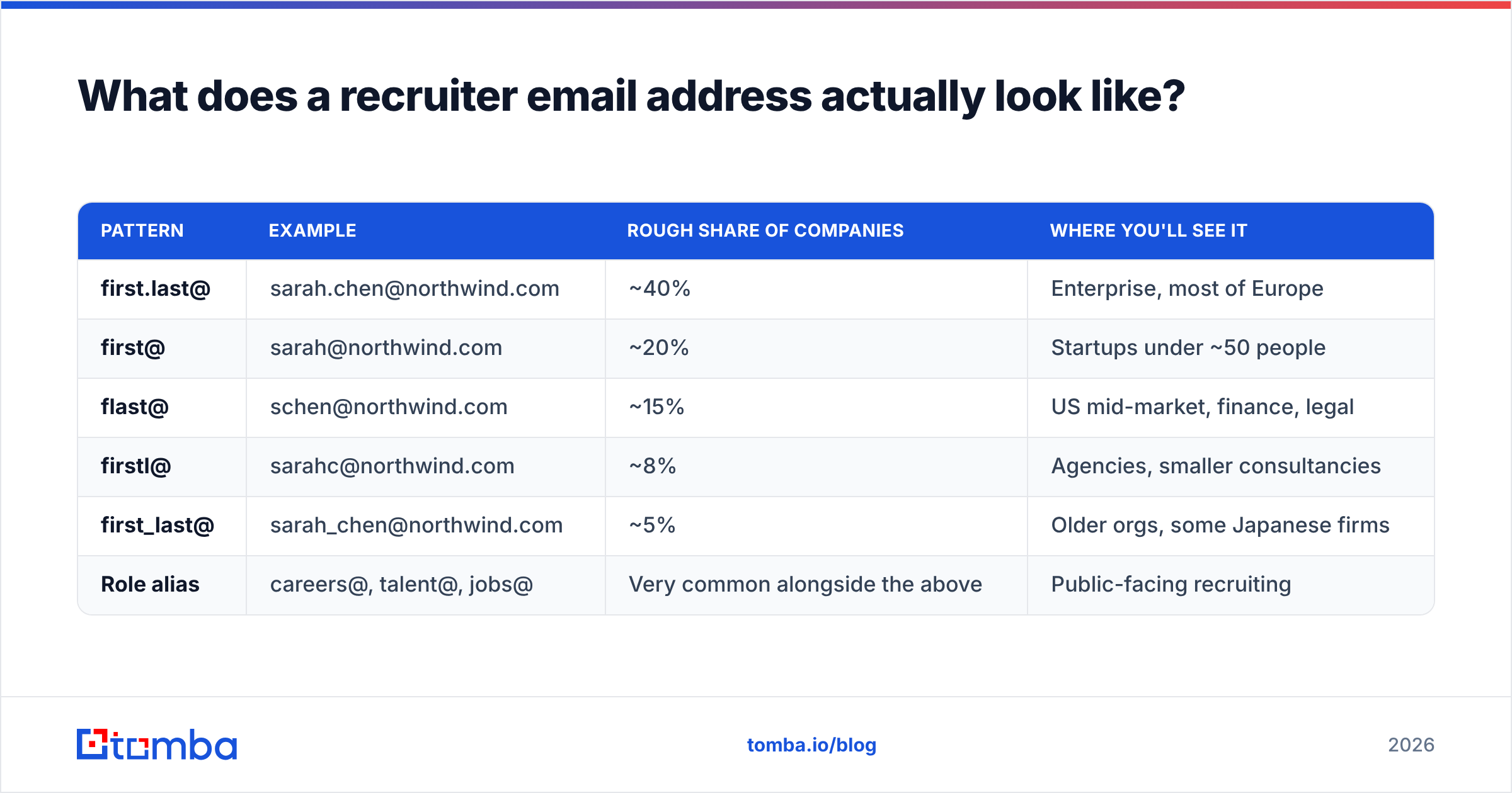 Diagram: What does a recruiter email address actually look like