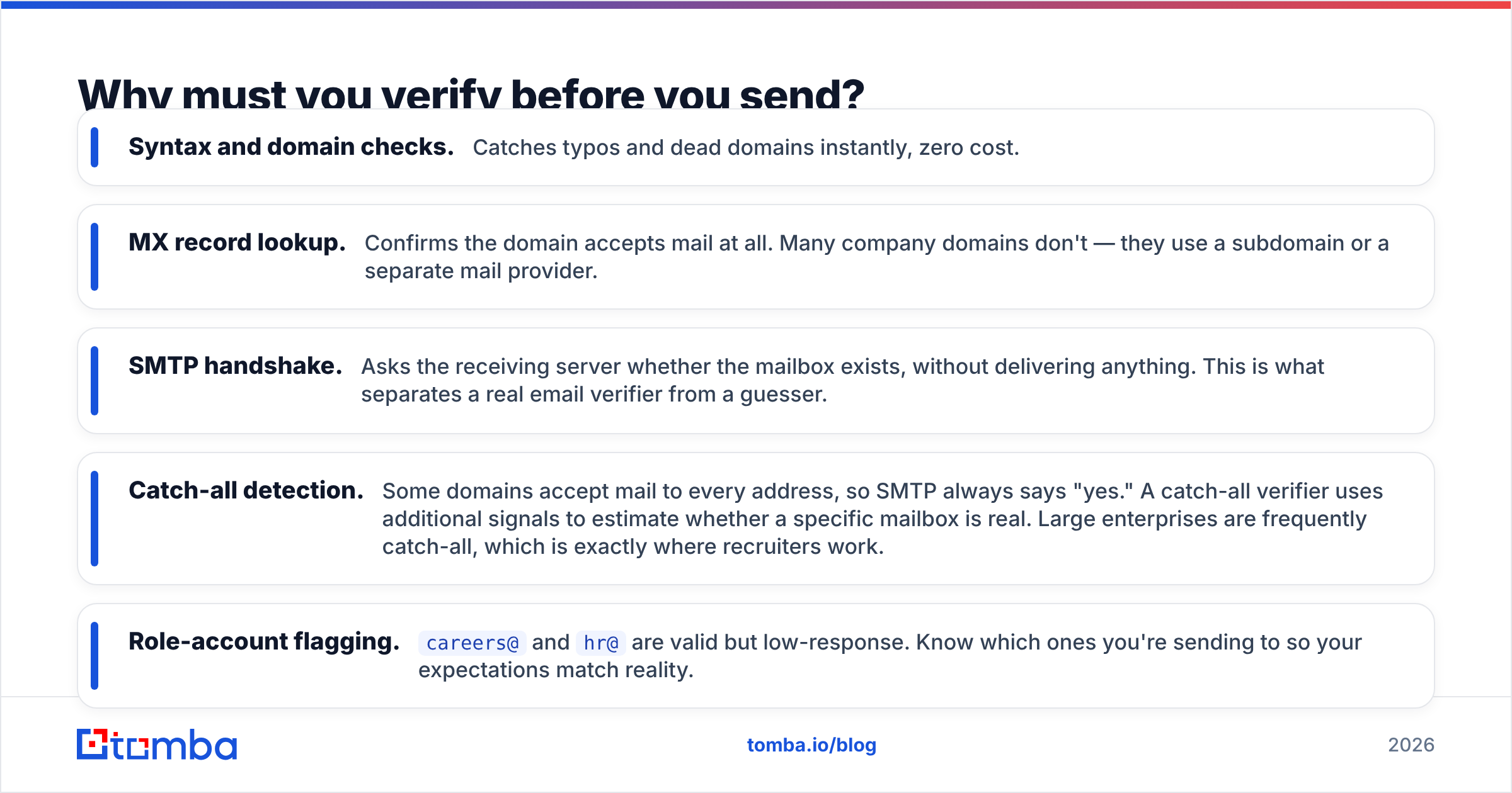 Diagram: Why must you verify before you send