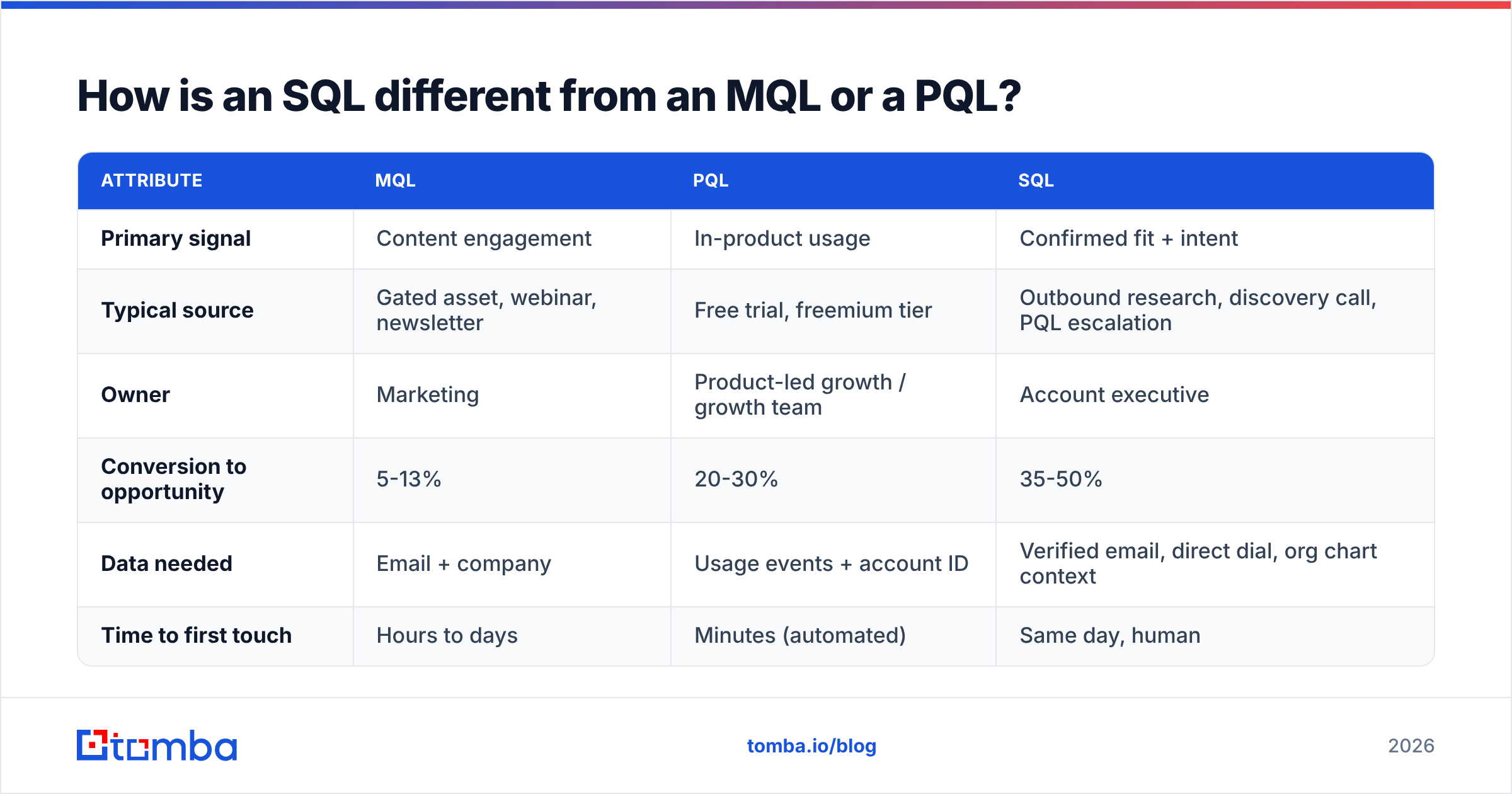 Diagram: How is an SQL different from an MQL or a PQL