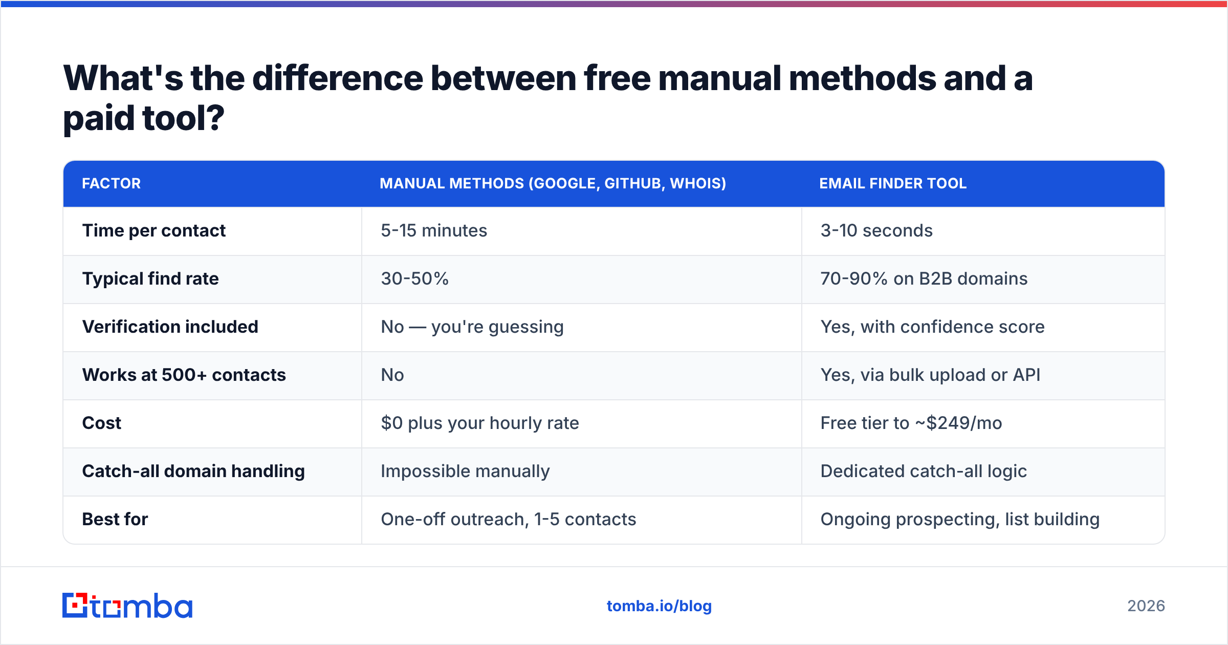 Diagram: What's the difference between free manual methods and a paid tool
