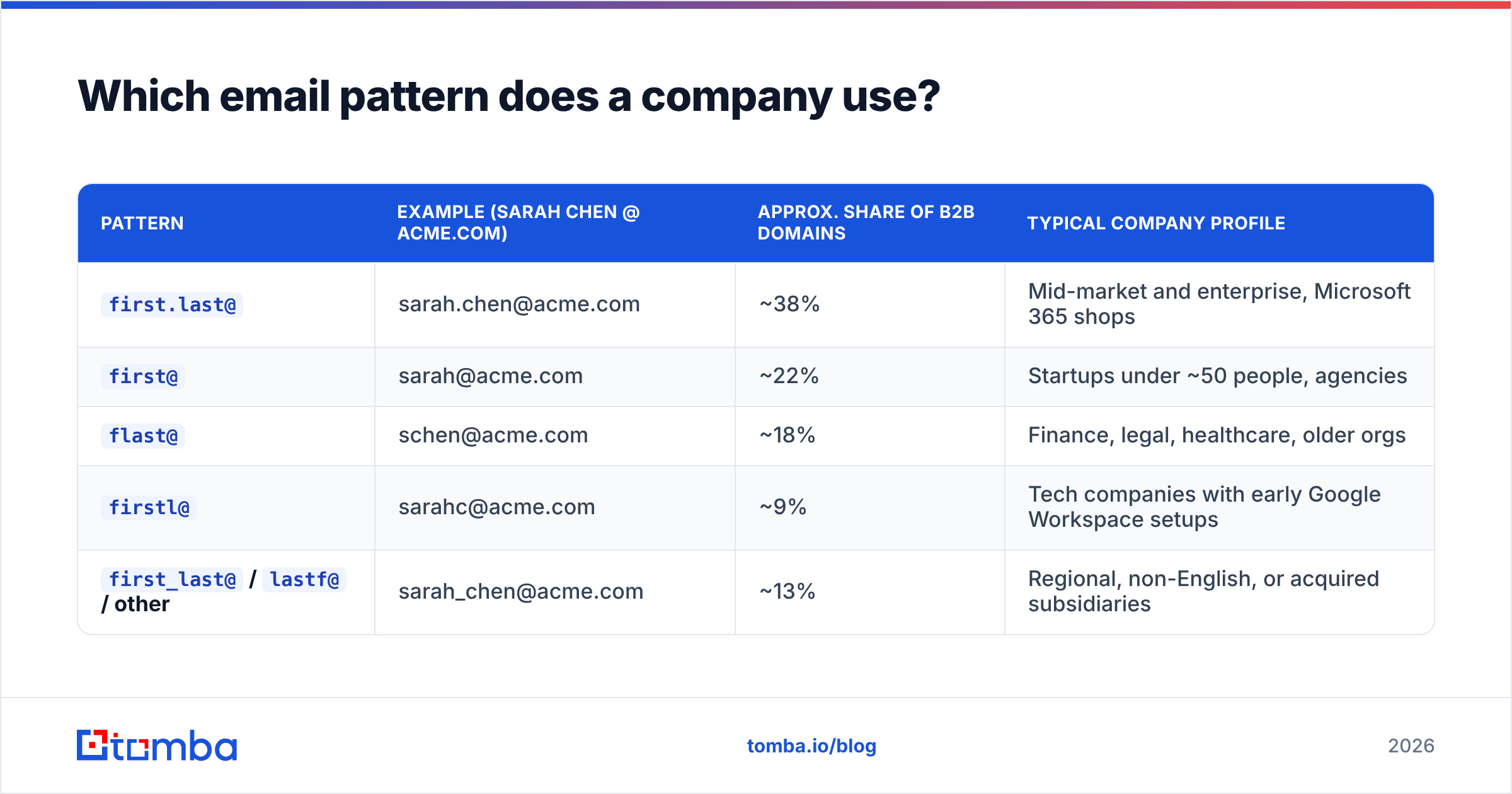 Diagram: Which email pattern does a company use