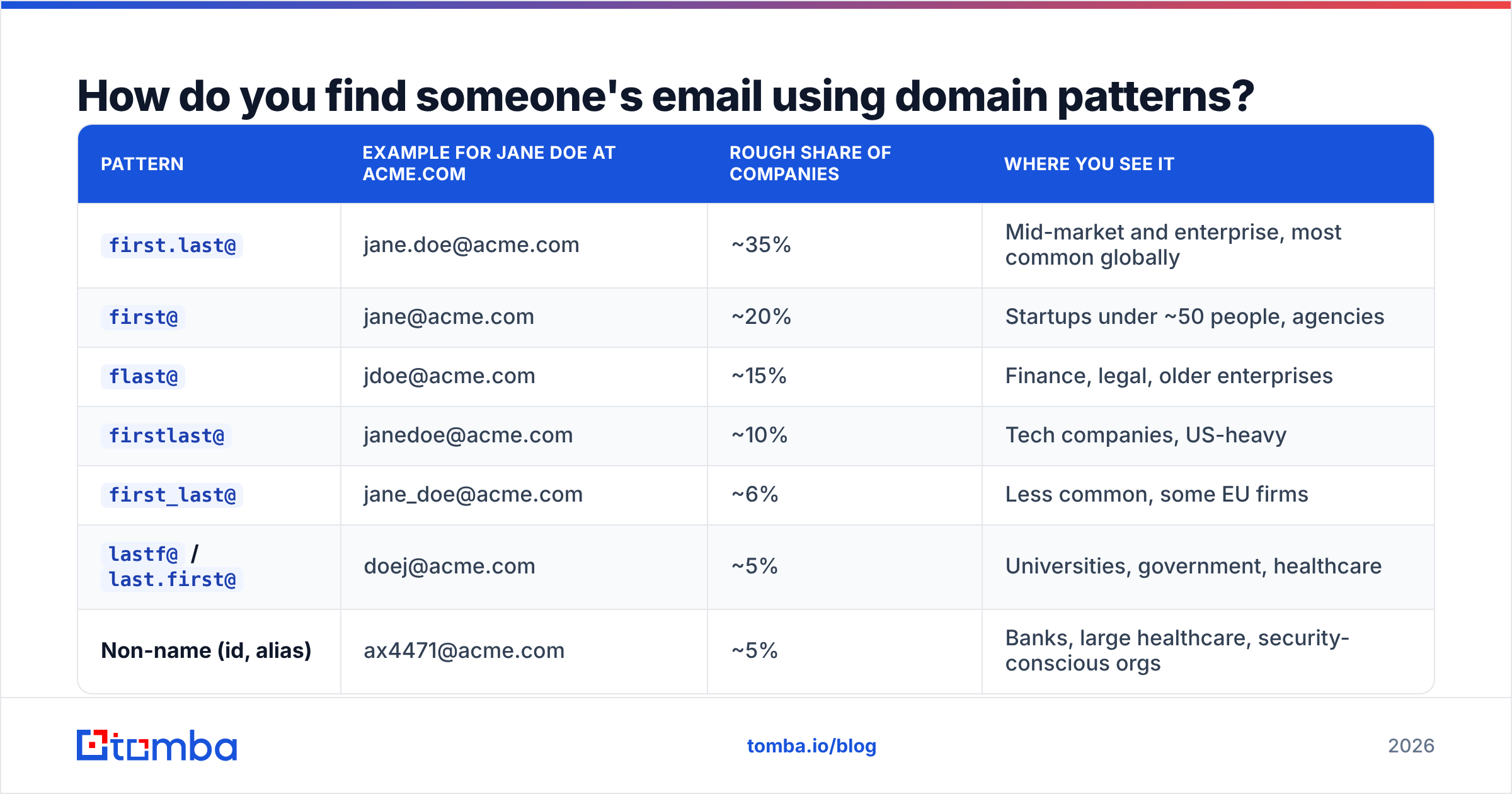 Diagram showing how to find someones email using domain patterns