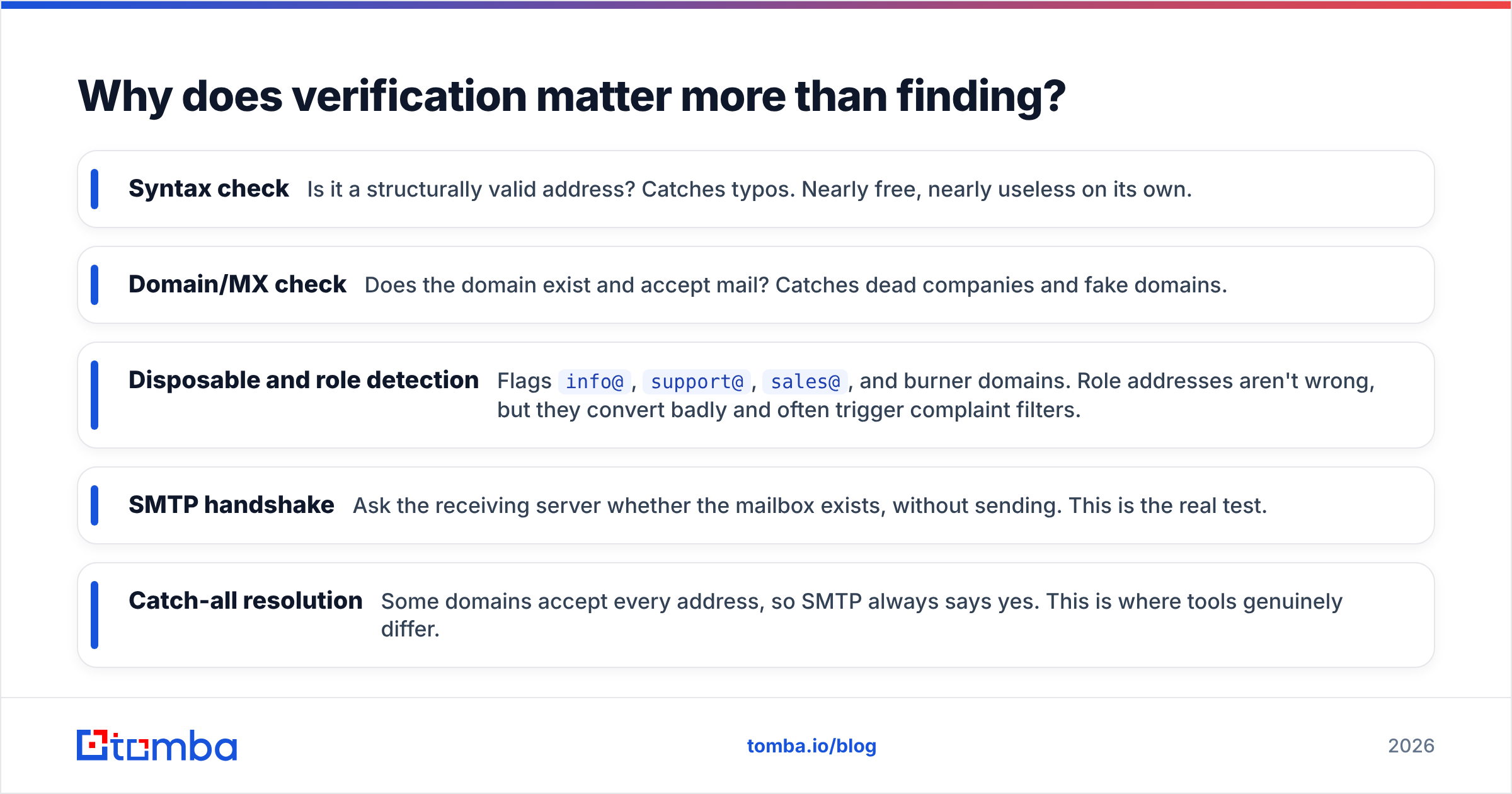 Diagram: Why does verification matter more than finding
