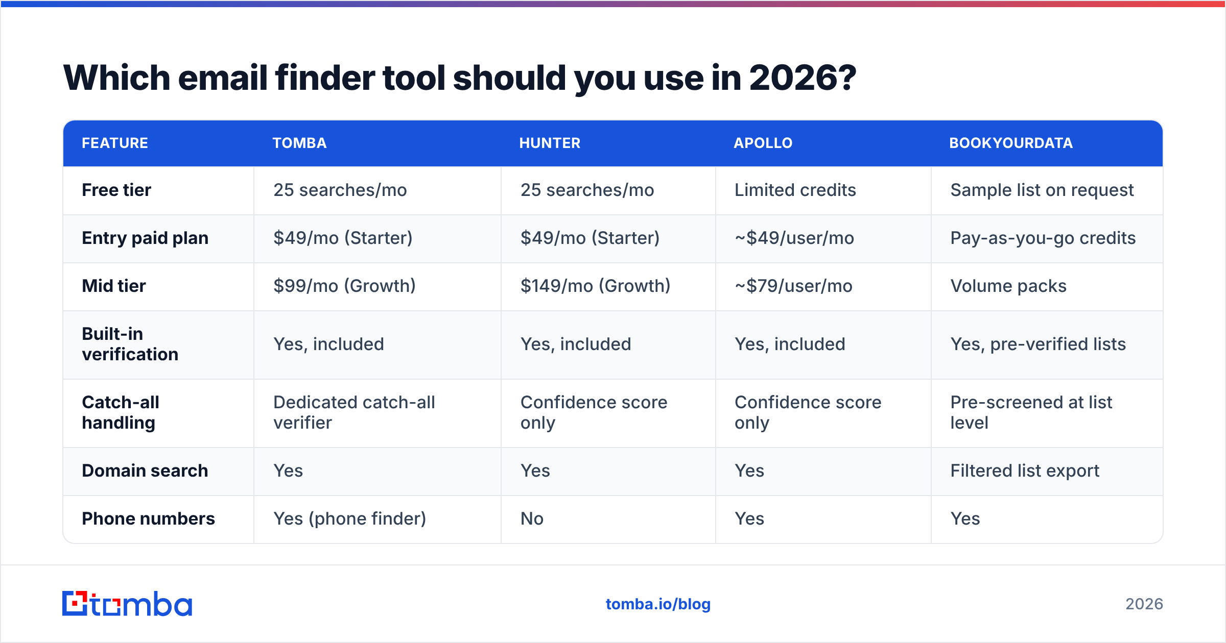 Diagram: Which email finder tool should you use in 2026