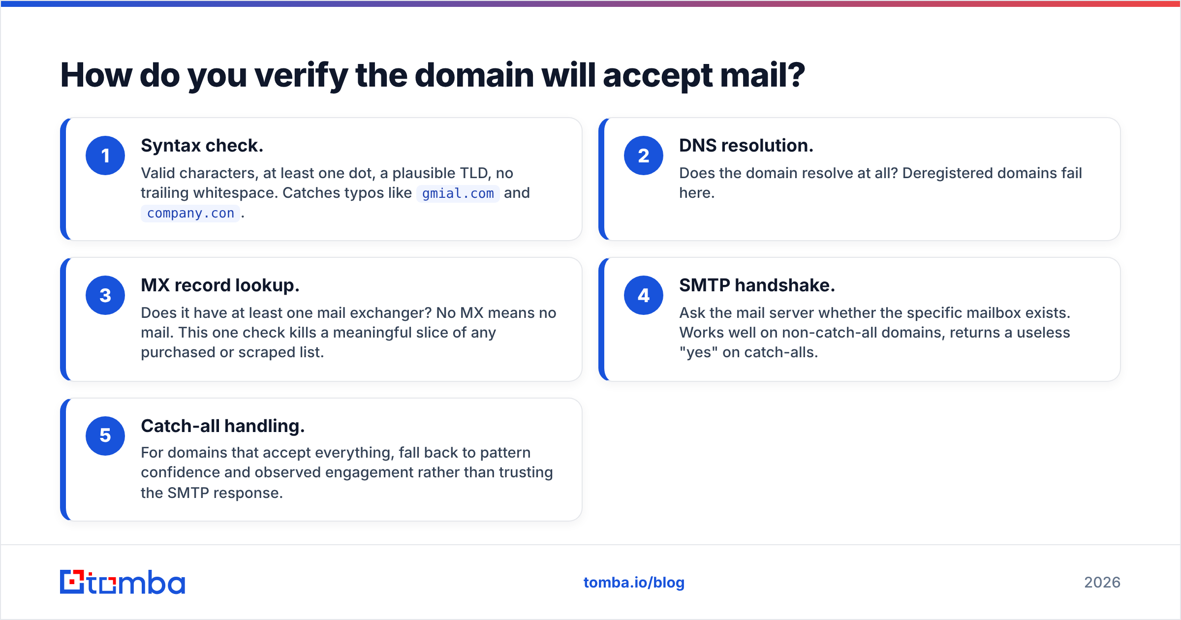 Diagram: How do you verify the domain will accept mail