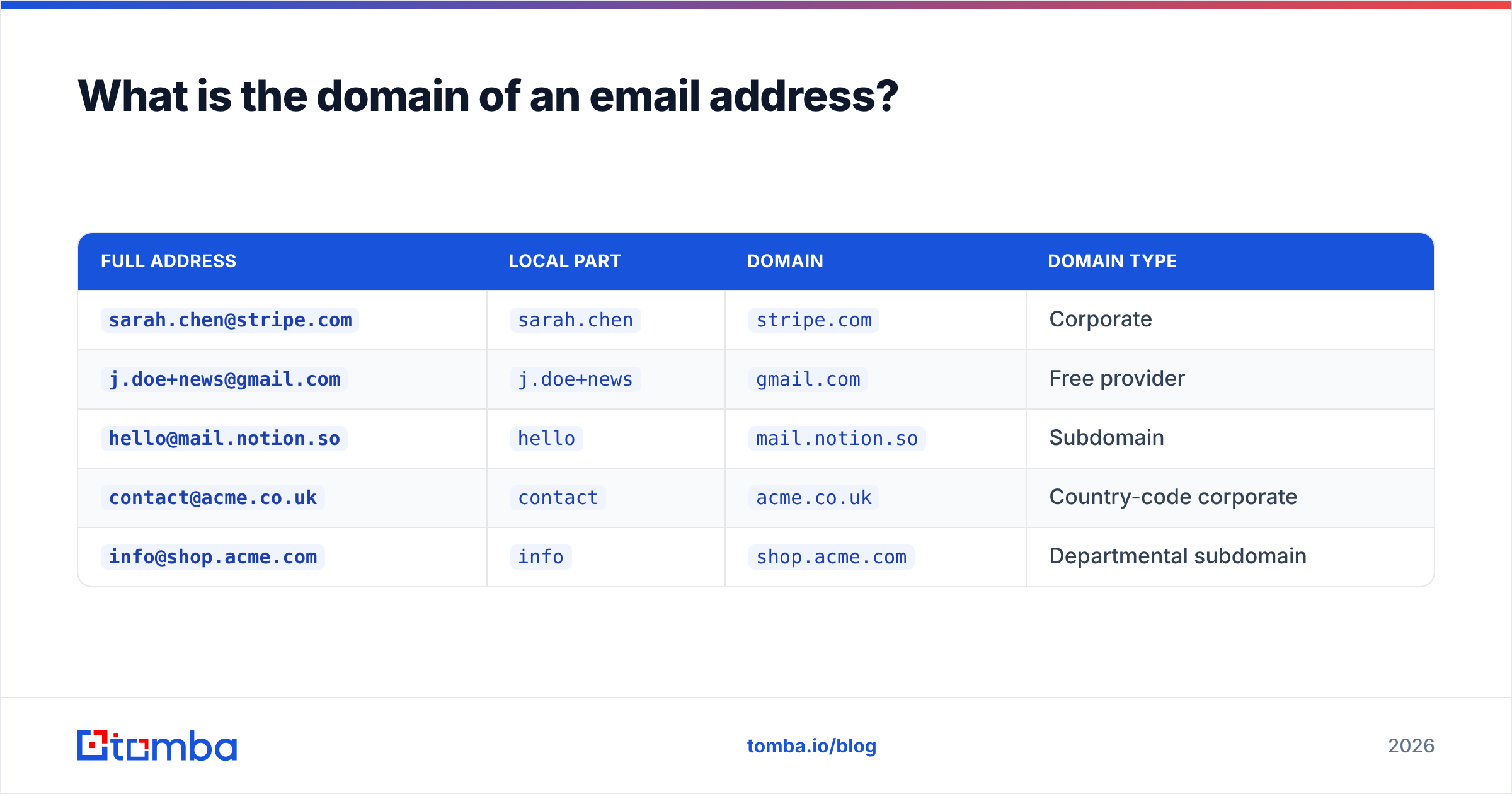 Diagram: What is the domain of an email address
