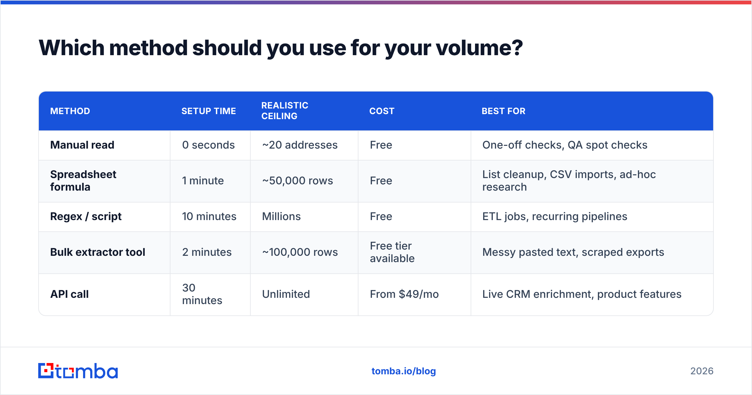 Diagram: Which method should you use for your volume