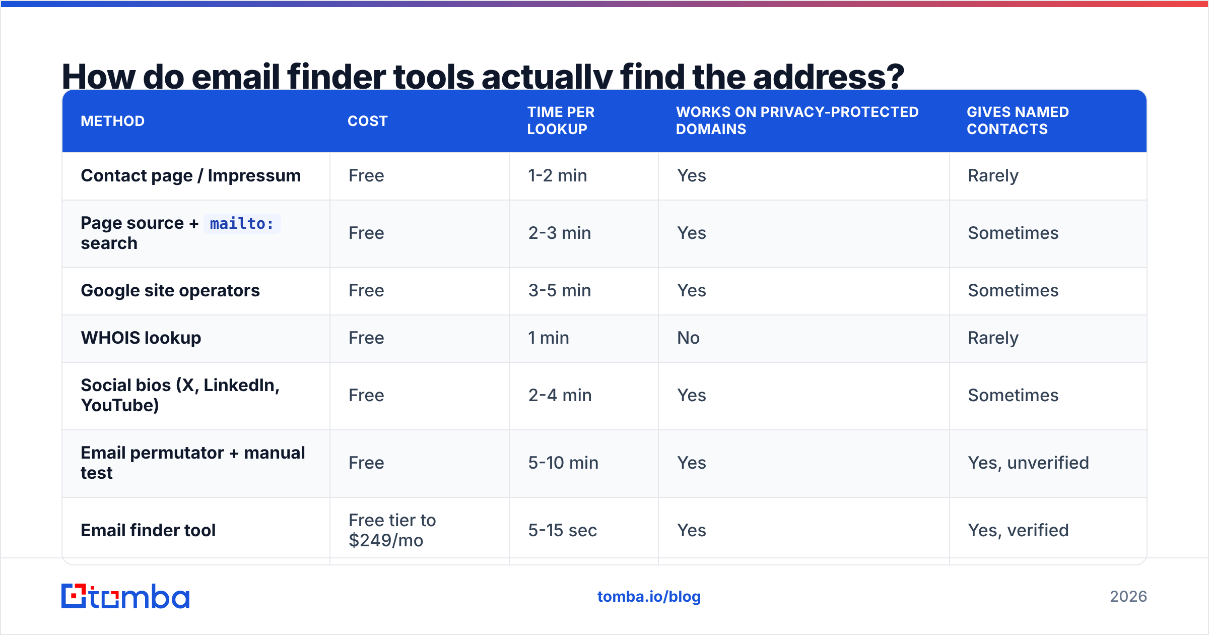 Diagram: How do email finder tools actually find the address