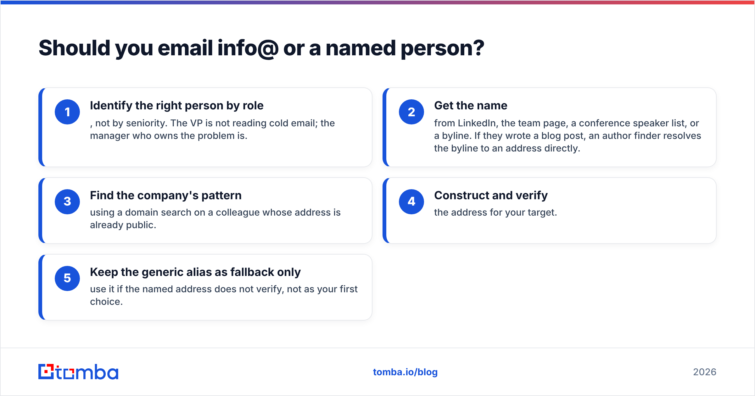 Diagram: Should you email info@ or a named person