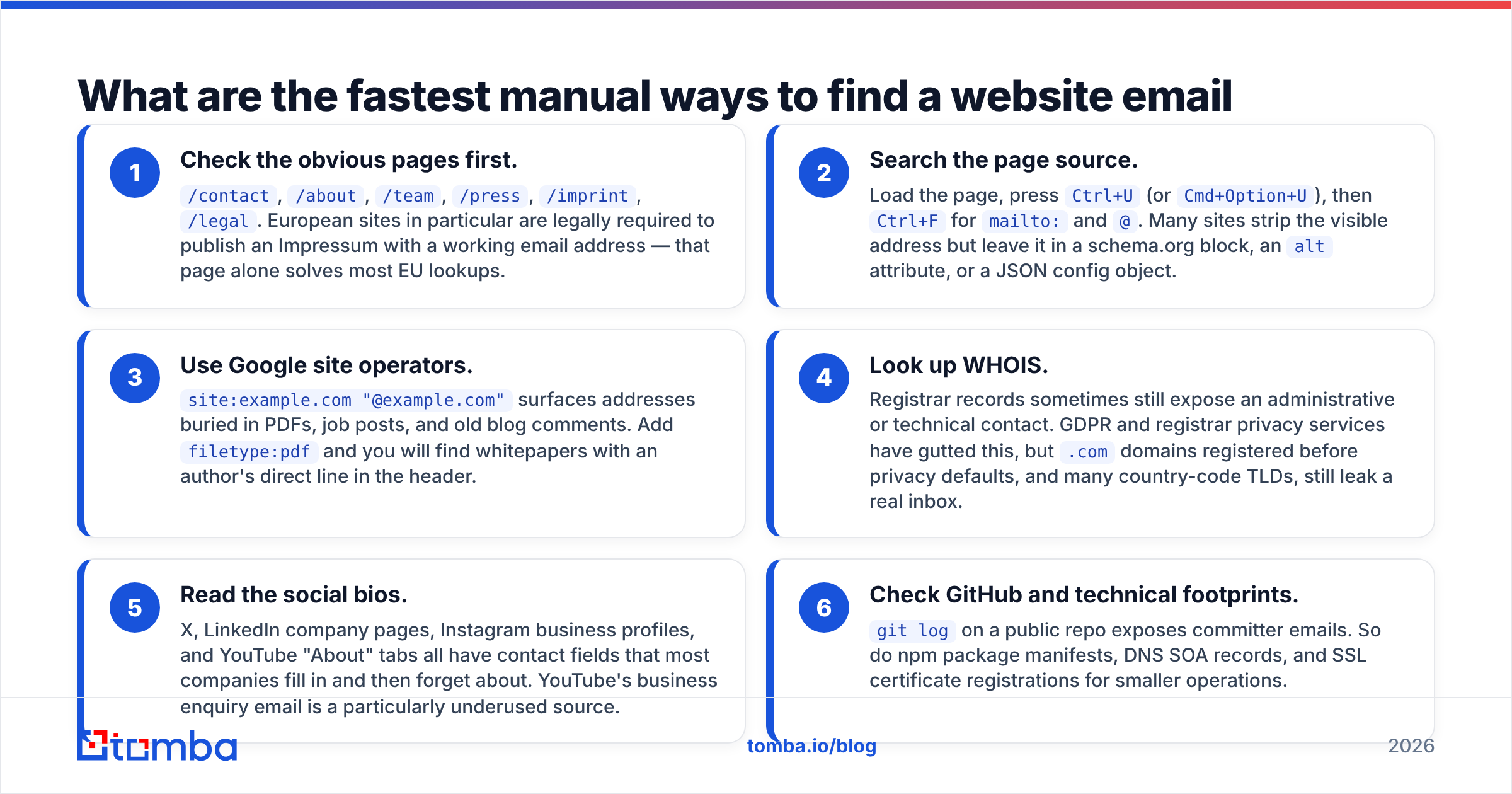 Diagram: how to find website email address contacts manually, step by step