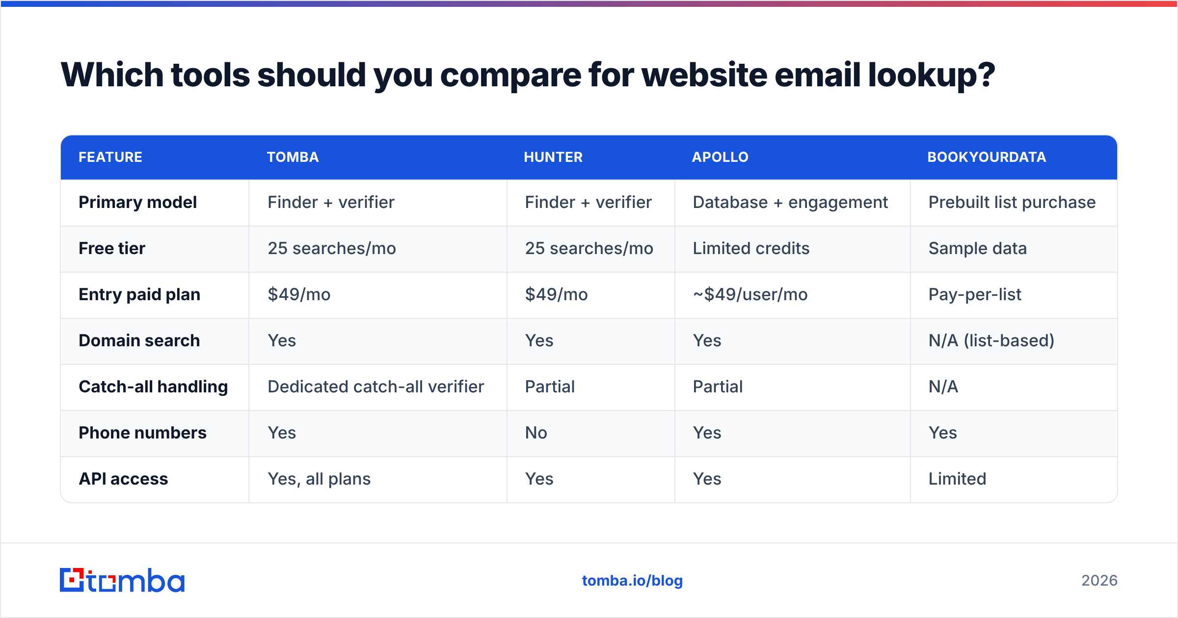 Diagram: Which tools should you compare for website email lookup