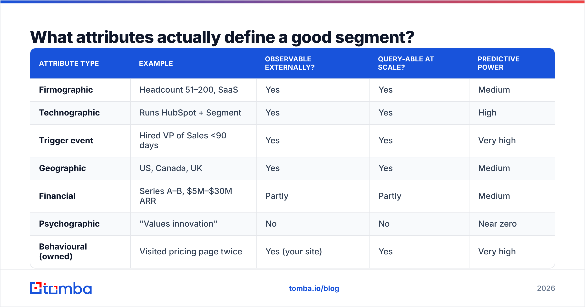 Diagram: What attributes actually define a good segment