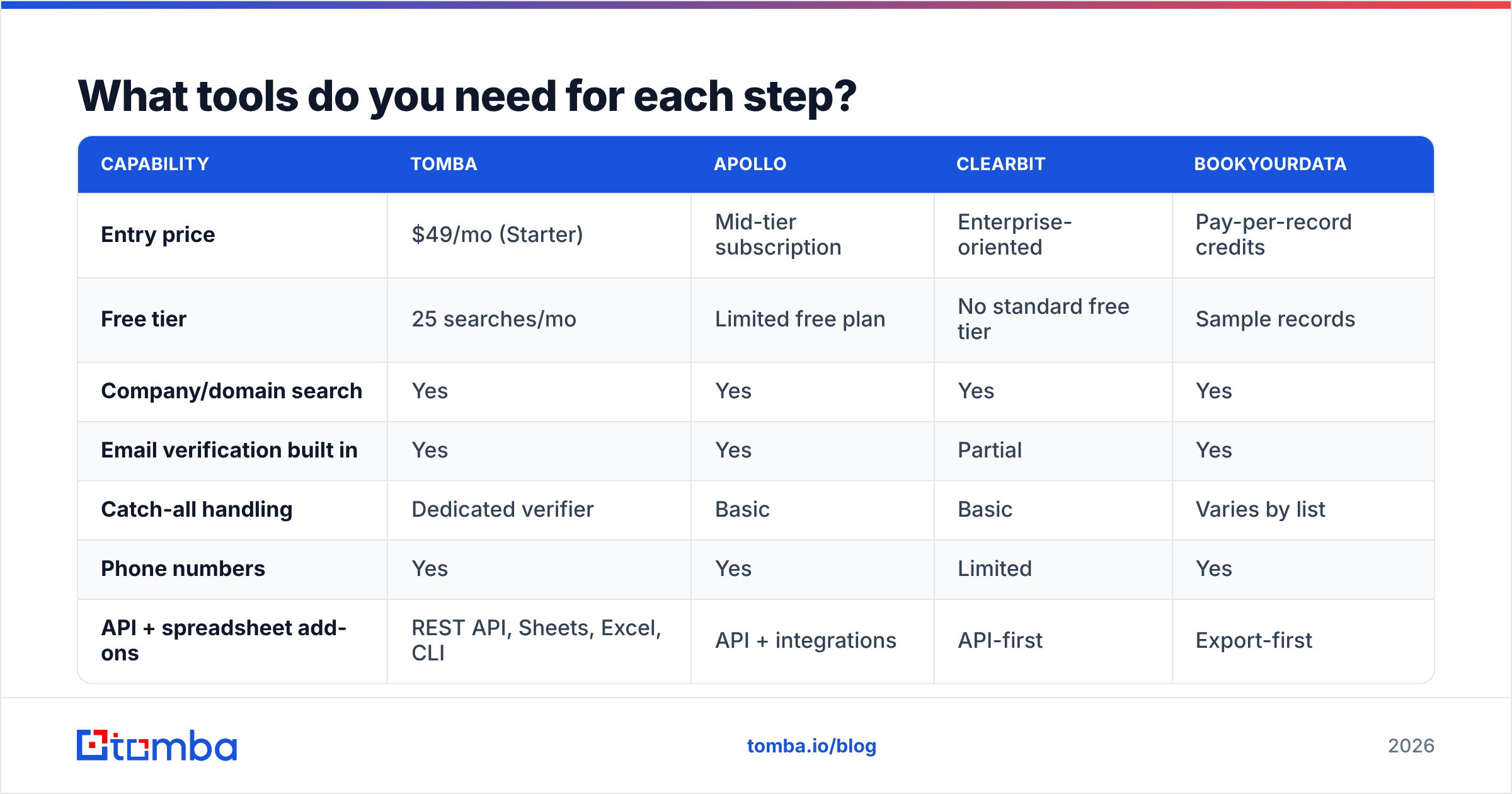 Diagram: What tools do you need for each step