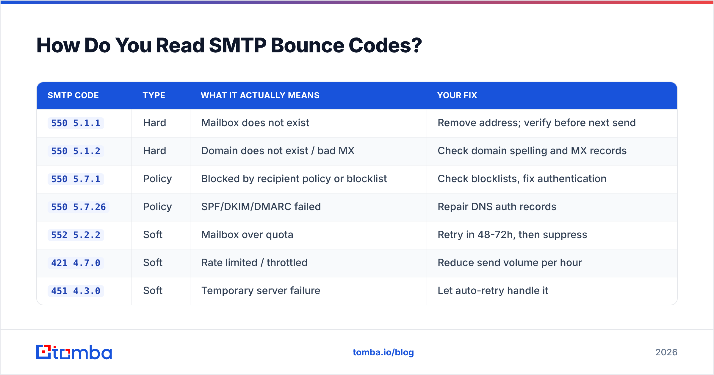 Diagram: How Do You Read SMTP Bounce Codes