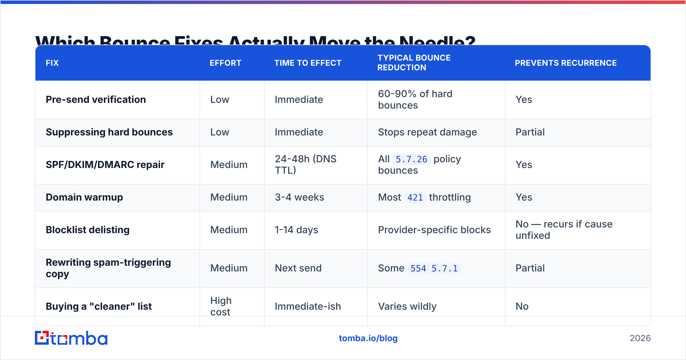 Diagram: Which Bounce Fixes Actually Move the Needle