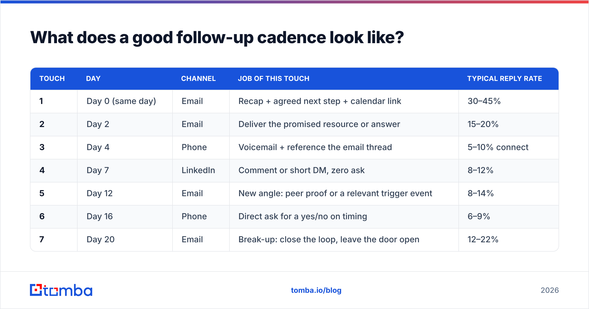 Diagram: What does a good follow-up cadence look like