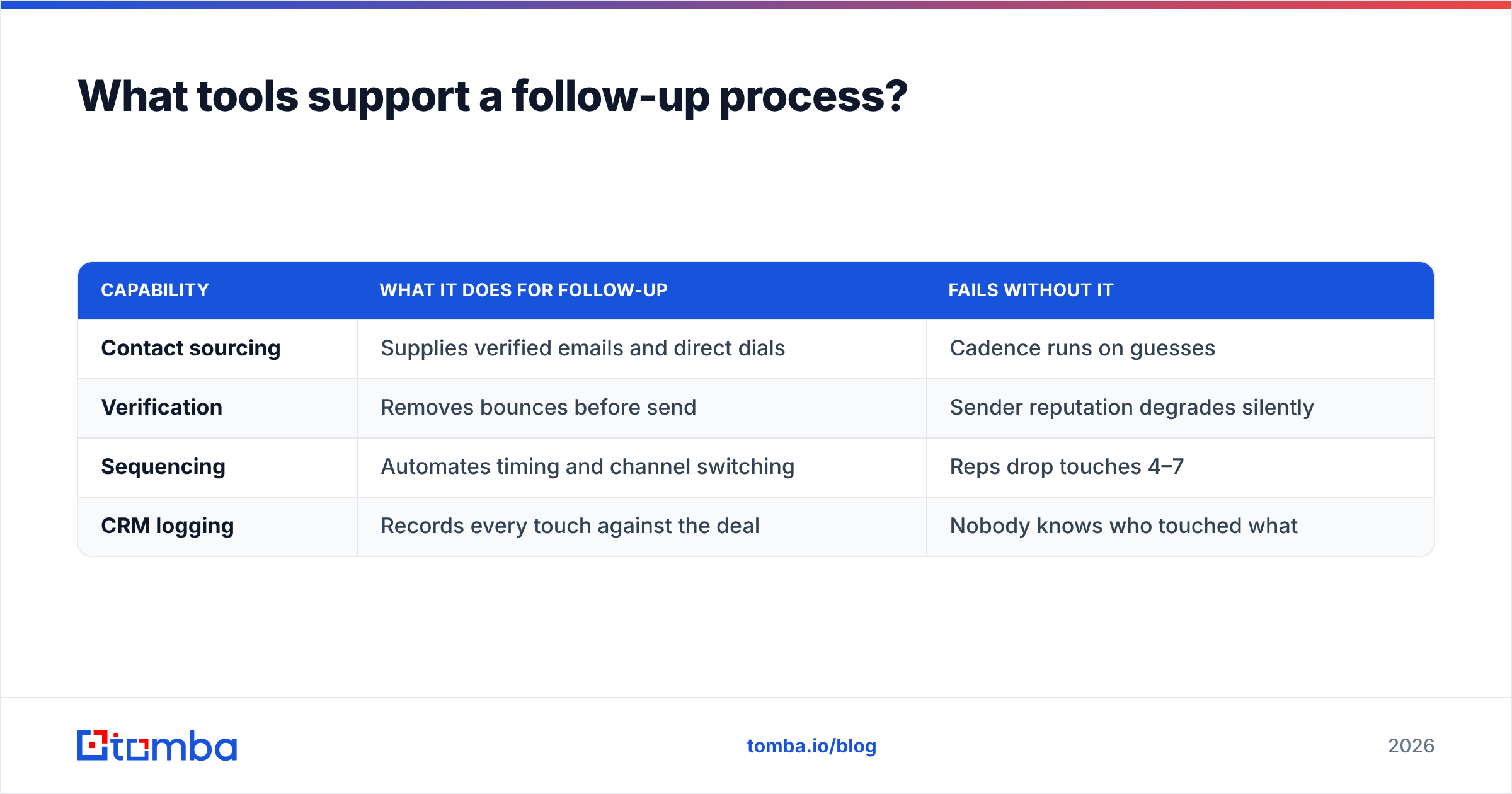 Diagram: What tools support a follow-up process