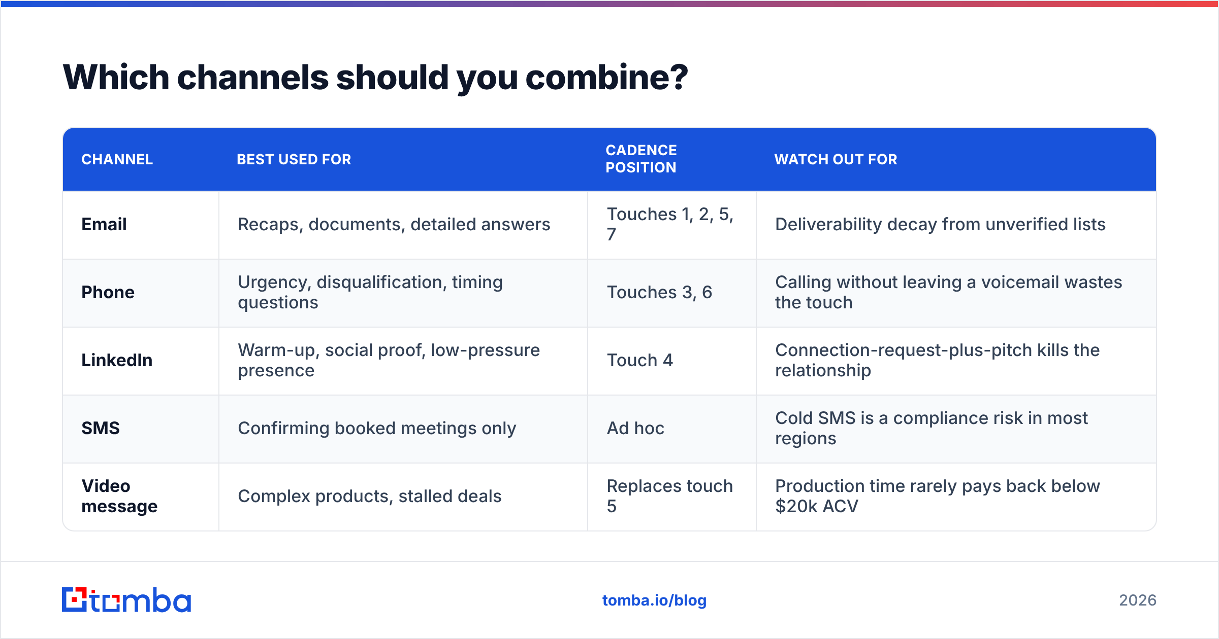 Diagram: Which channels should you combine