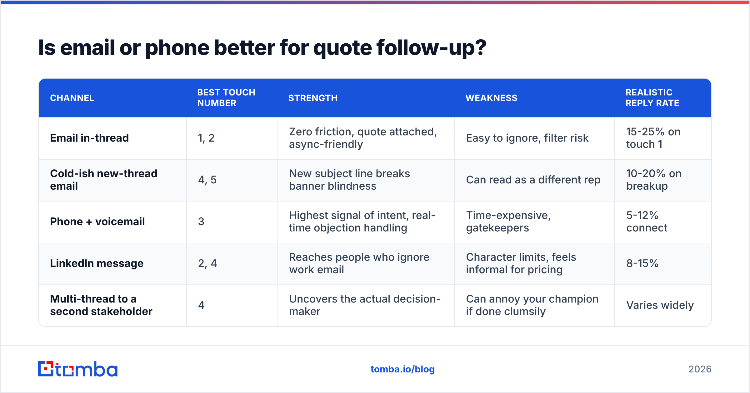 Diagram: Is email or phone better for quote follow-up
