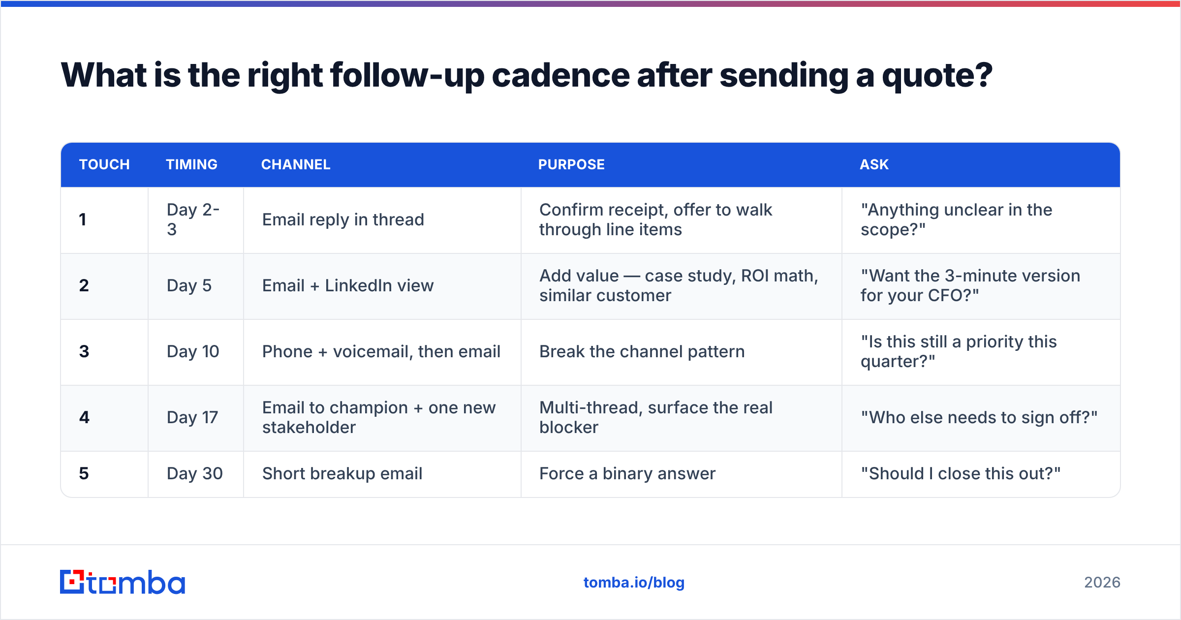 Diagram: What is the right follow-up cadence after sending a quote