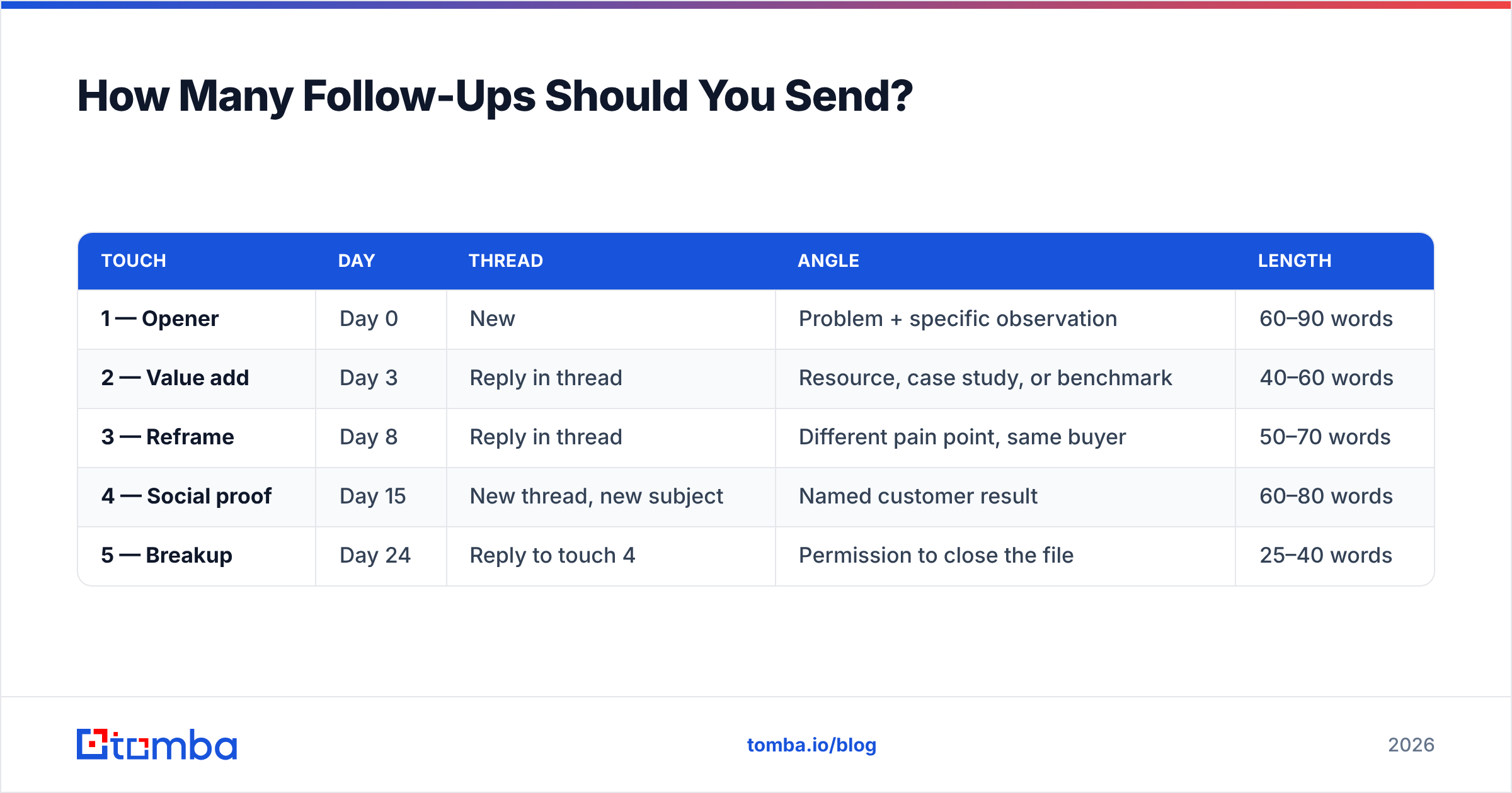 Diagram: How Many Follow-Ups Should You Send