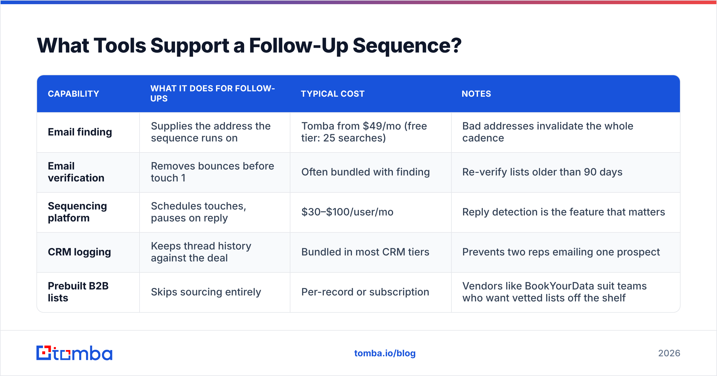 Diagram: What Tools Support a Follow-Up Sequence