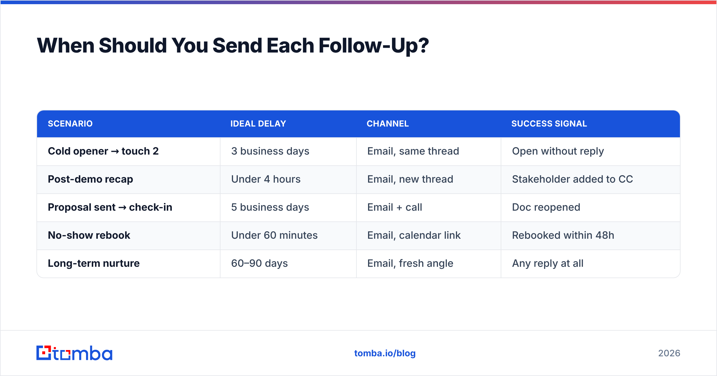 Diagram: When Should You Send Each Follow-Up