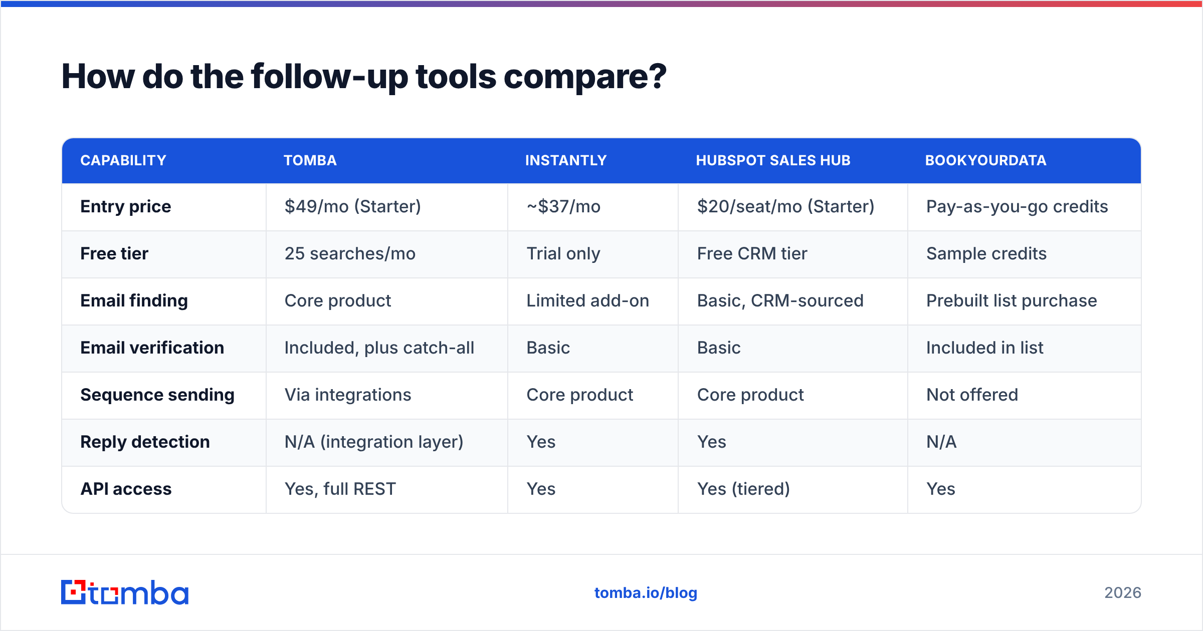 Diagram: How do the follow-up tools compare