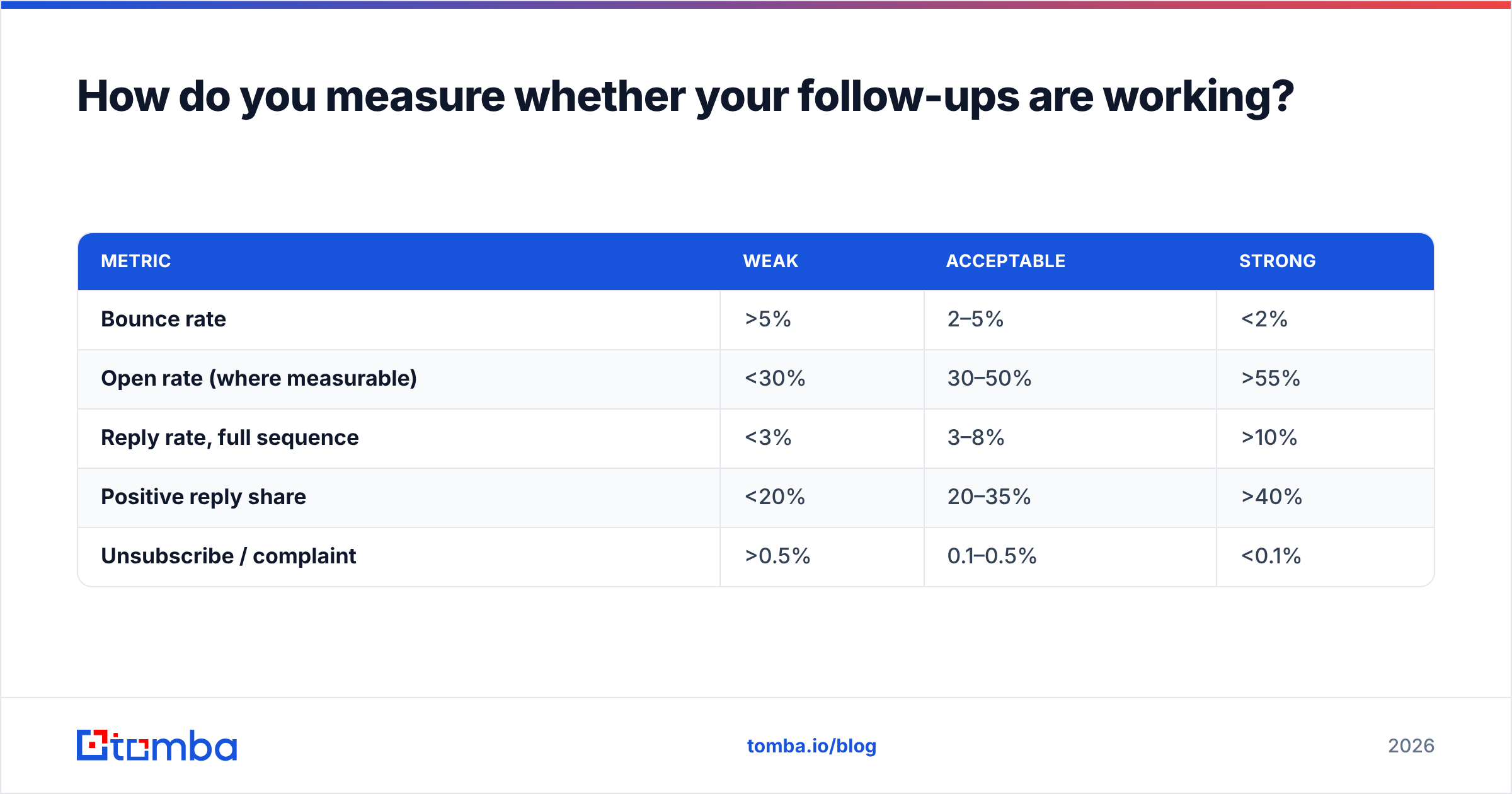 Diagram: How do you measure whether your follow-ups are working