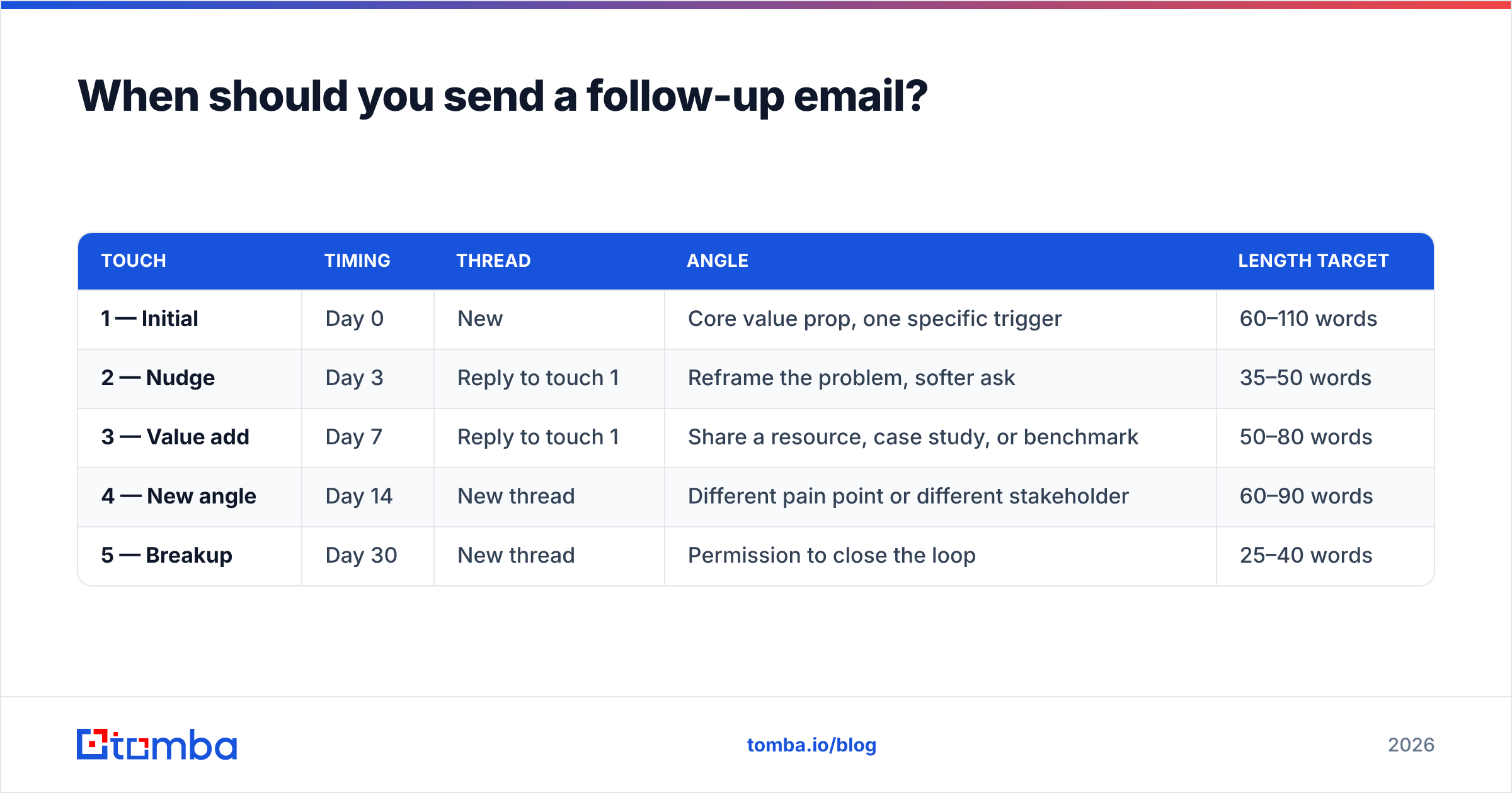 Diagram: When should you send a follow-up email