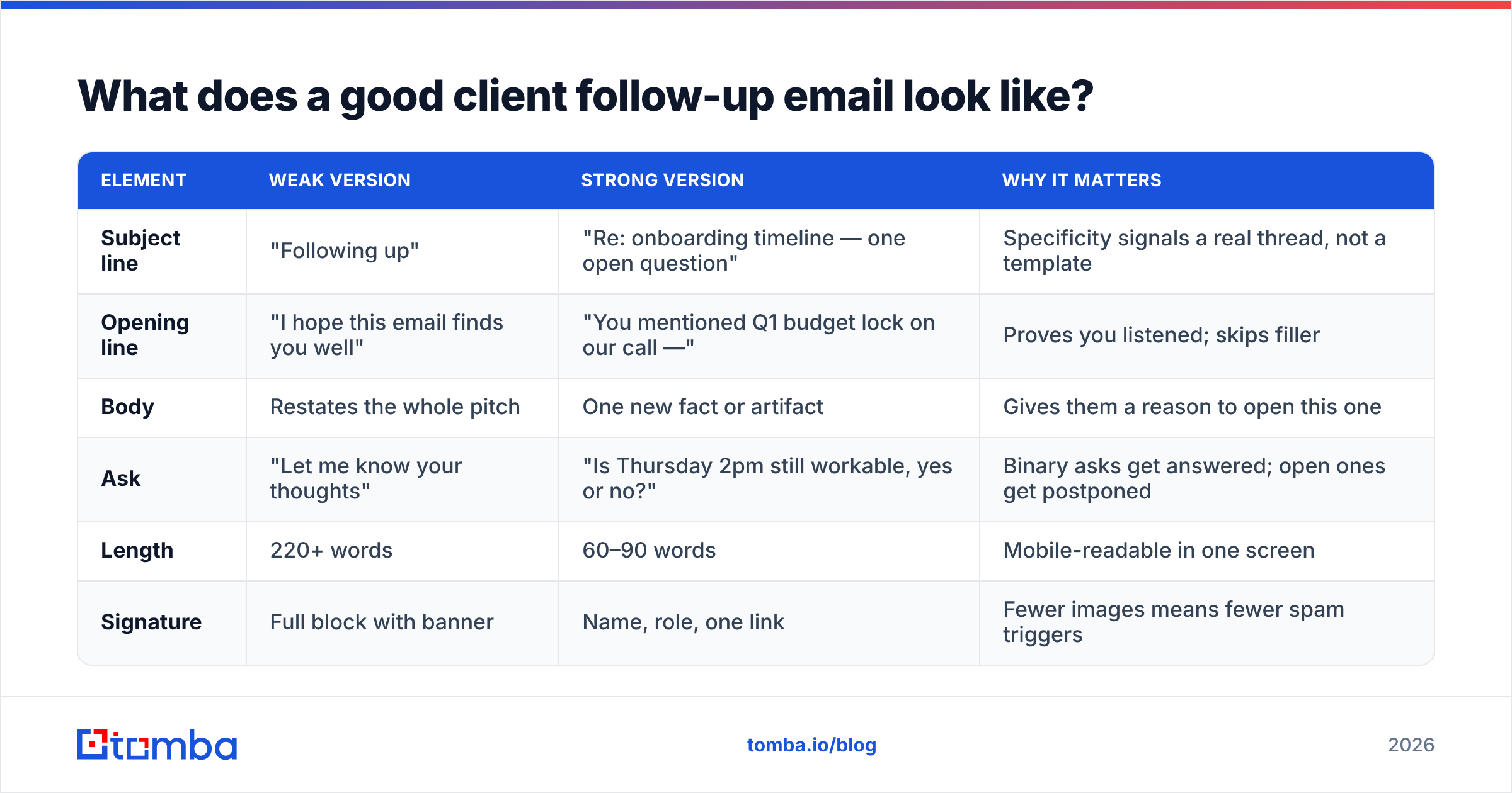 Diagram: What does a good client follow-up email look like
