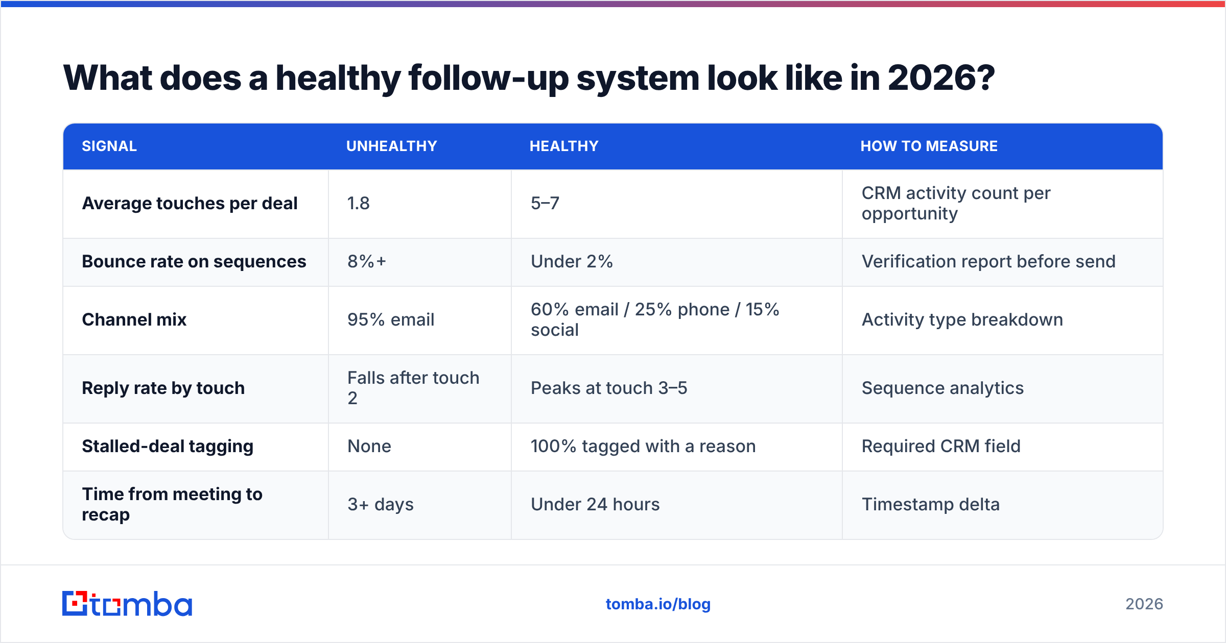 Diagram: What does a healthy follow-up system look like in 2026