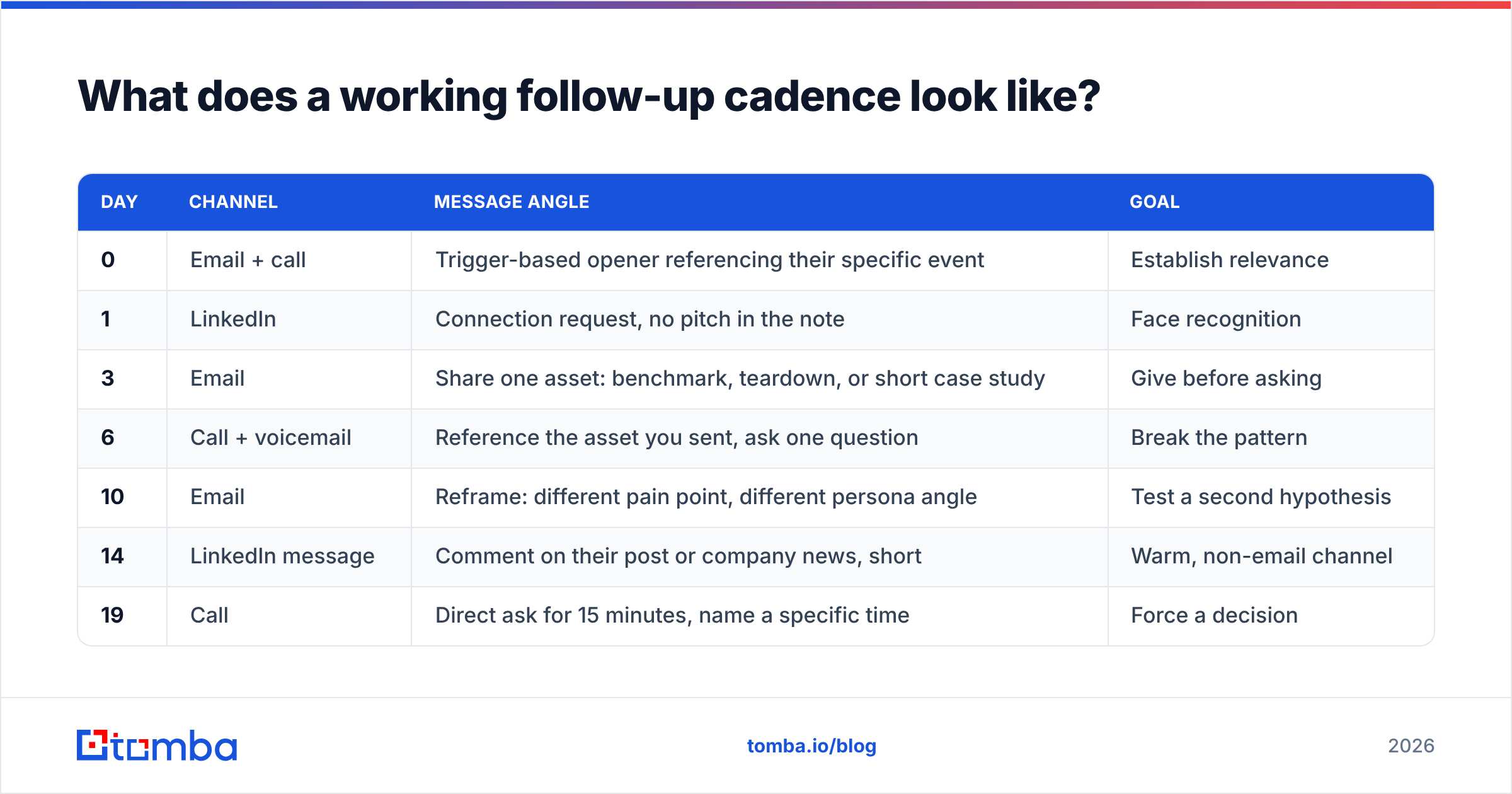 Diagram: What does a working follow-up cadence look like