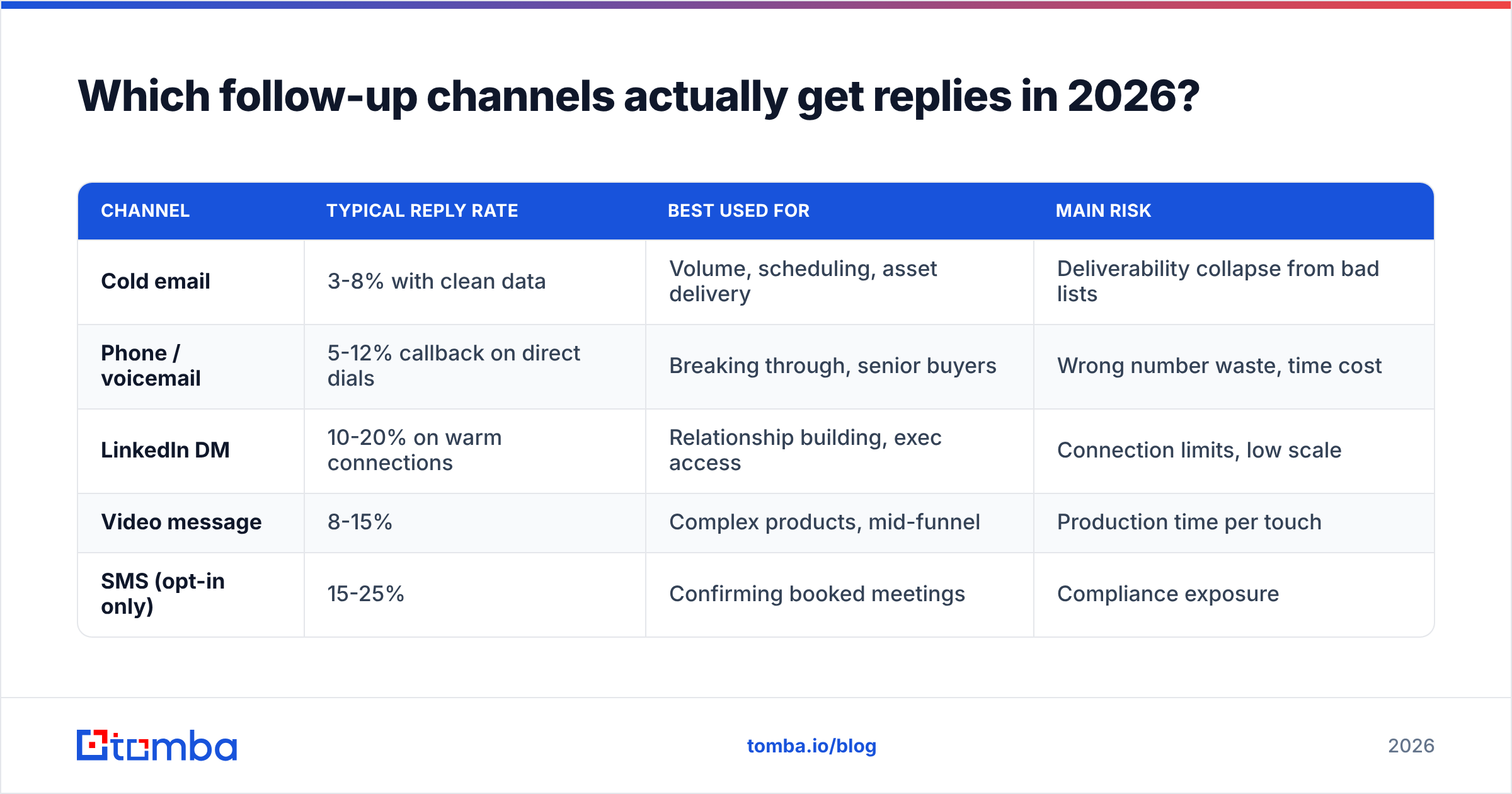 Diagram: Which follow-up channels actually get replies in 2026