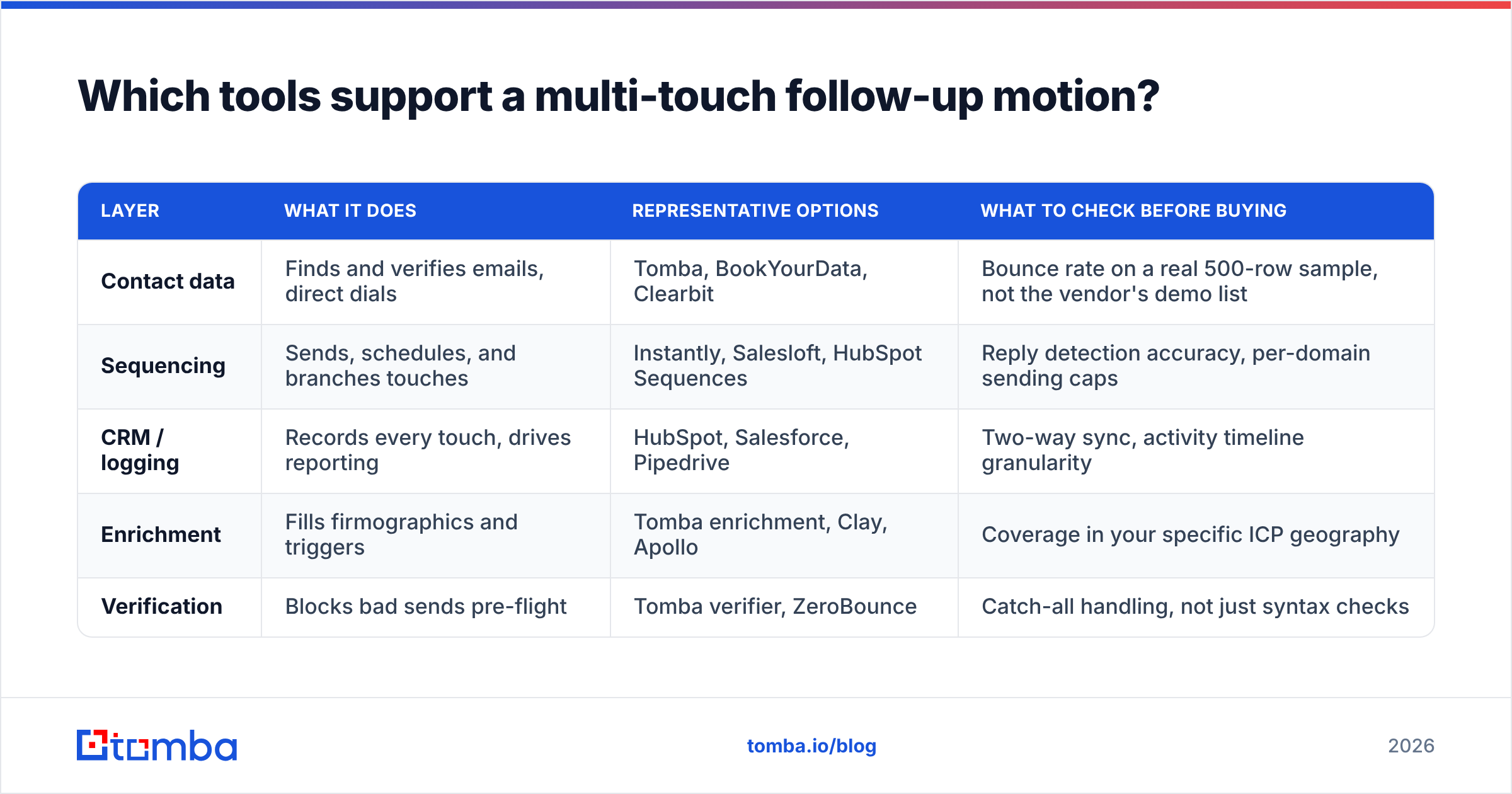Diagram: Which tools support a multi-touch follow-up motion