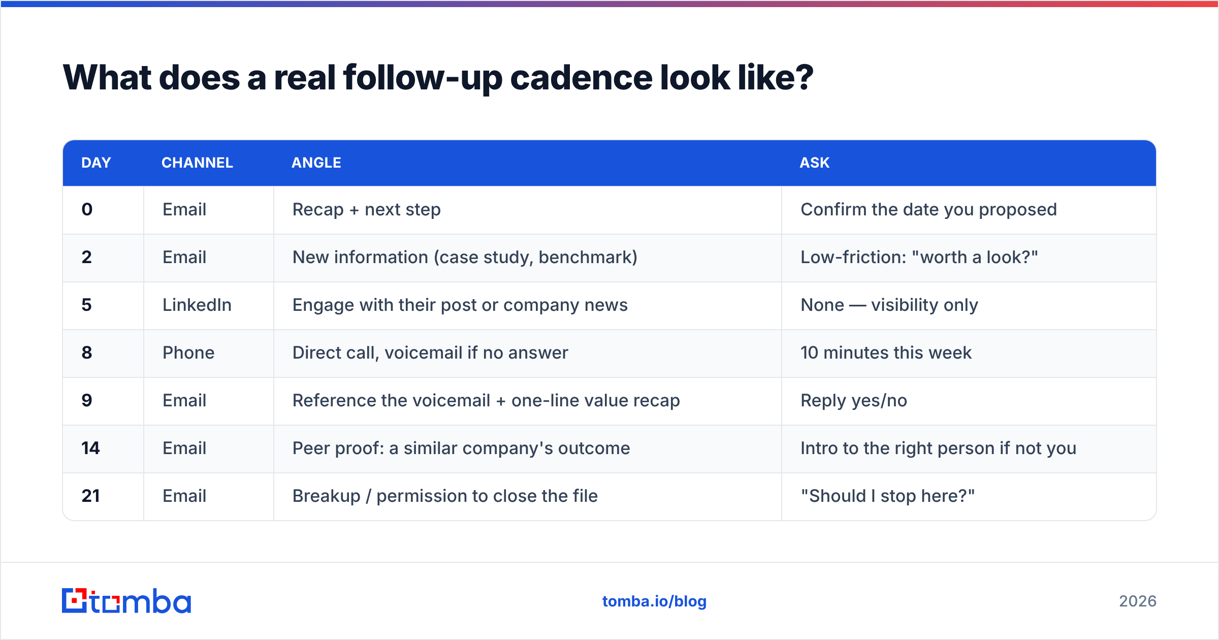 Diagram: What does a real follow-up cadence look like