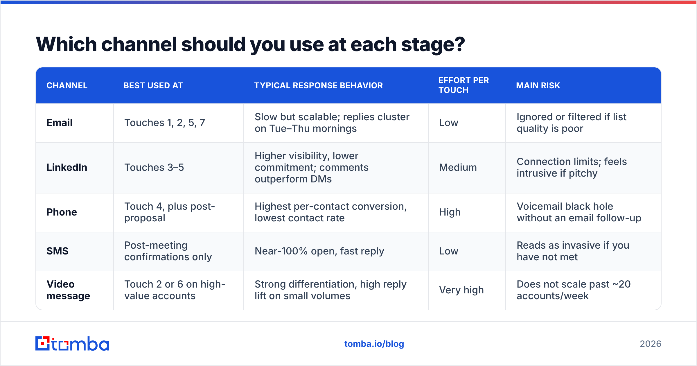 Diagram: Which channel should you use at each stage