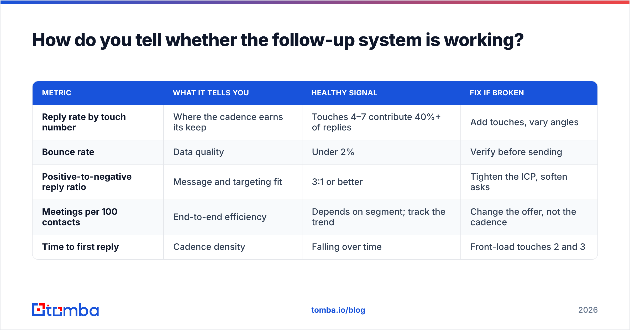 Diagram: How do you tell whether the follow-up system is working