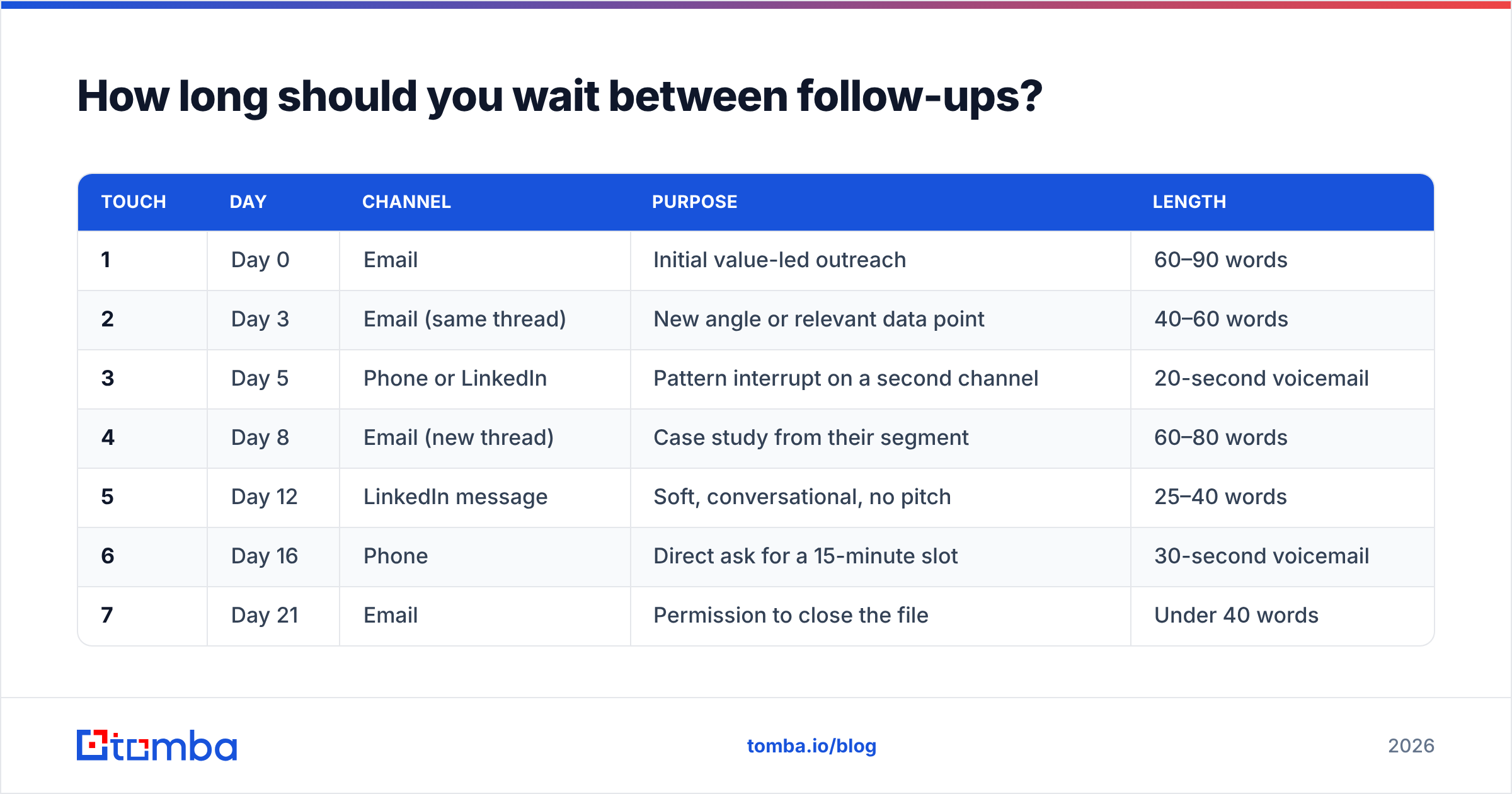Diagram: How long should you wait between follow-ups