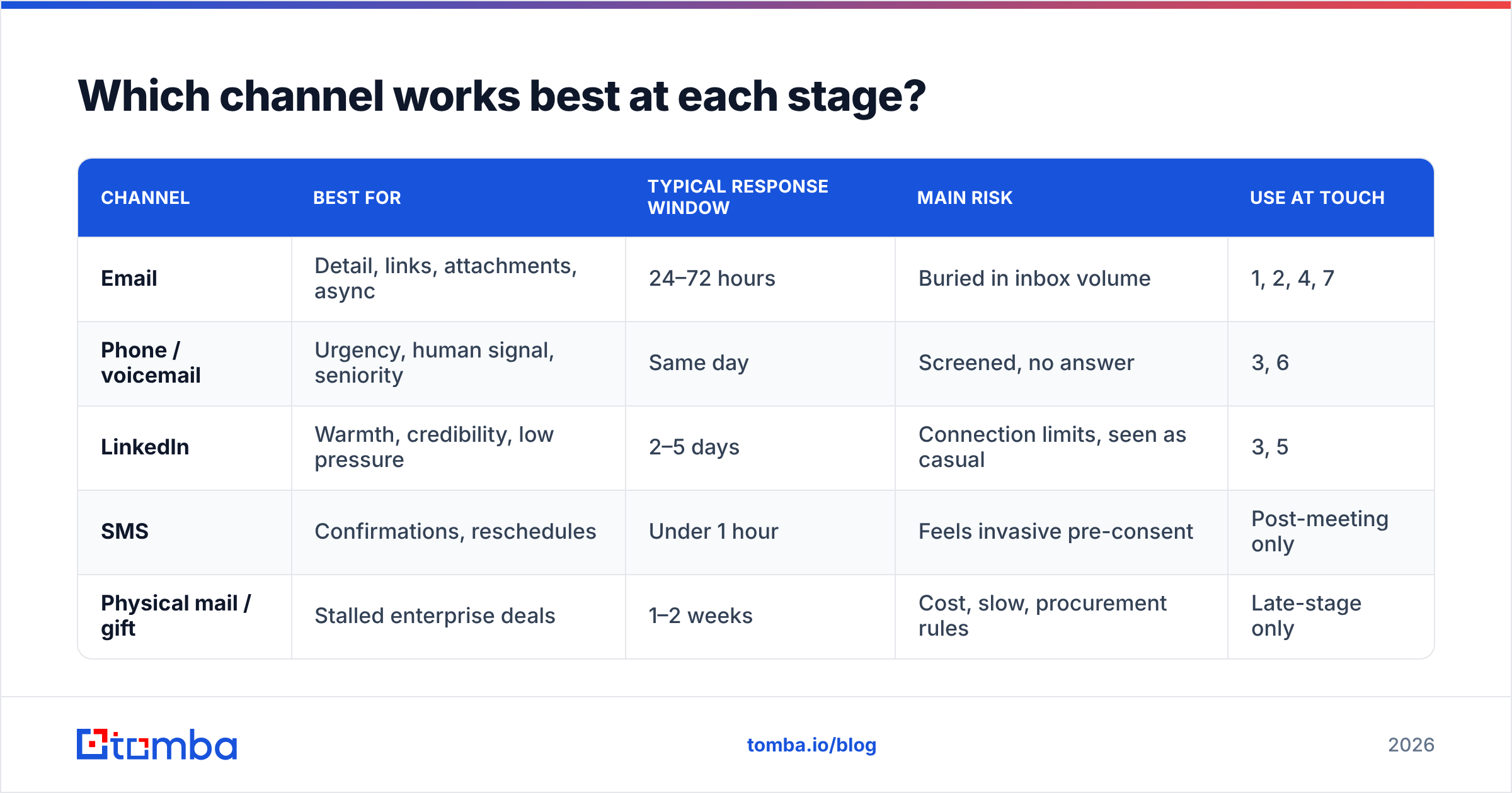 Diagram: Which channel works best at each stage