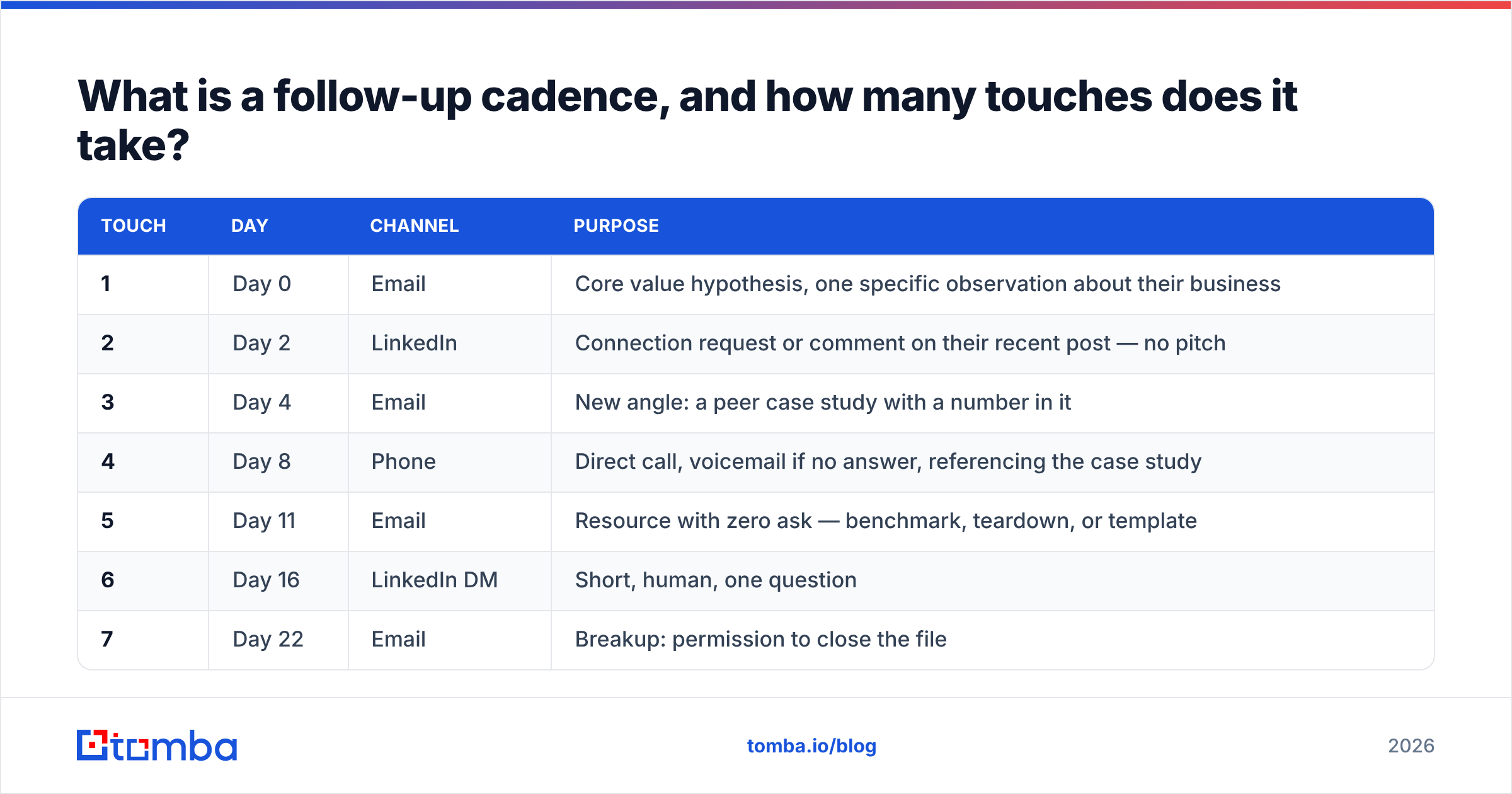 Diagram: What is a follow-up cadence, and how many touches does it take